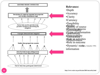 11 http://www.waier.org.au/forums/2001/mccarthy.html
Relevance:
•Depth
•Accuracy
•Clarity
•Currency
•Tangibility
•Quality of source
•Accessibility
•Availability
•Verification
•Affectiveness
(Barry, Schamber 1998)
•Source
•Planning process
•Types of information
•Data usability
•Role in activities
•Role in outcome
•Dynamic/ static
information
 