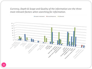 Currency, Depth & Scope and Quality of the information are the three
most relevant factors when searching for information.
16
 