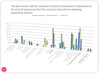 The data needs, and the usefulness of data to individuals is dependent on
the level of experience that the end users had with the kayaking
application domain.
18
 
