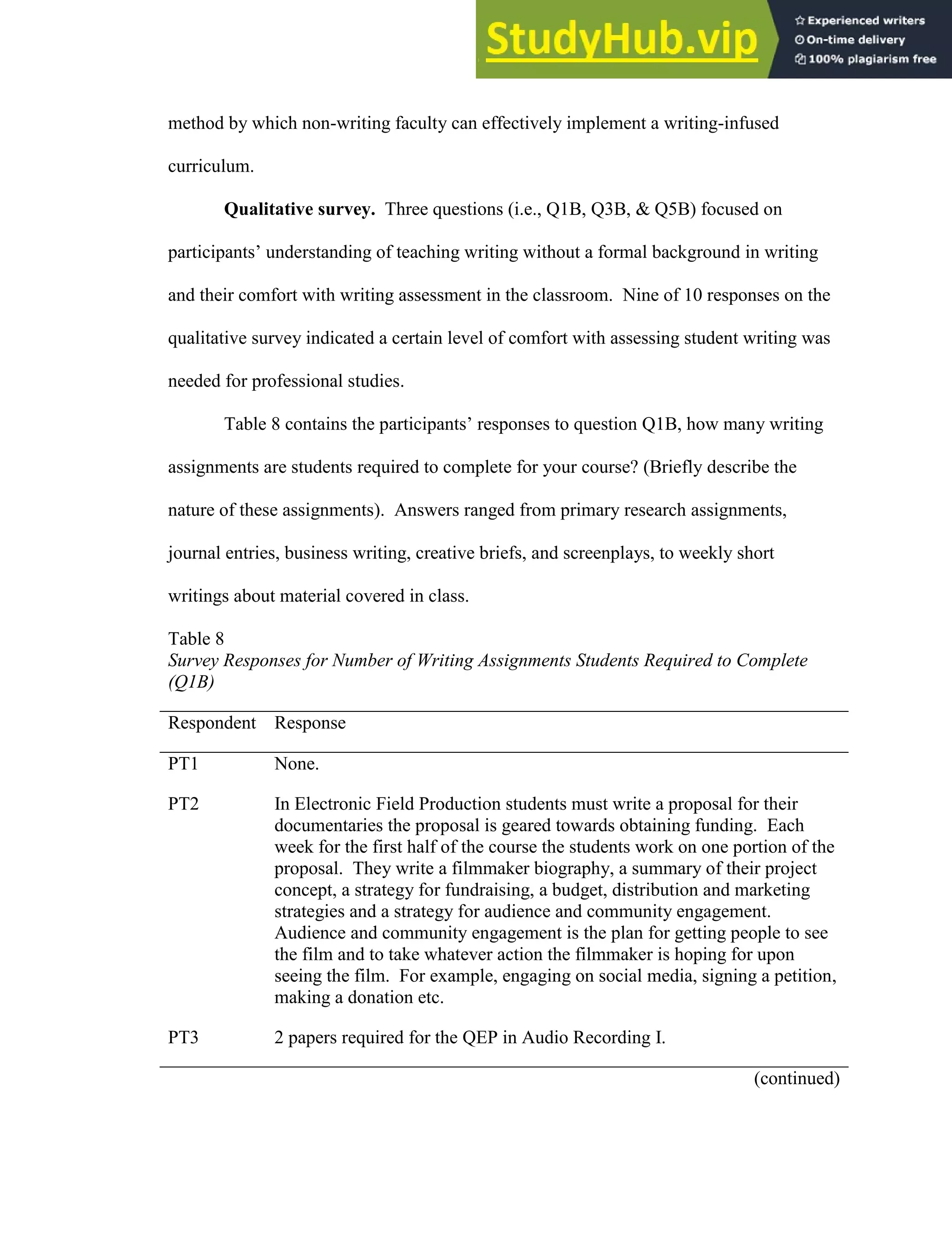 91
method by which non-writing faculty can effectively implement a writing-infused
curriculum.
Qualitative survey. Three questions (i.e., Q1B, Q3B, & Q5B) focused on
participants’ understanding of teaching writing without a formal background in writing
and their comfort with writing assessment in the classroom. Nine of 10 responses on the
qualitative survey indicated a certain level of comfort with assessing student writing was
needed for professional studies.
Table 8 contains the participants’ responses to question Q1B, how many writing
assignments are students required to complete for your course? (Briefly describe the
nature of these assignments). Answers ranged from primary research assignments,
journal entries, business writing, creative briefs, and screenplays, to weekly short
writings about material covered in class.
Table 8
Survey Responses for Number of Writing Assignments Students Required to Complete
(Q1B)
Respondent Response
PT1 None.
PT2 In Electronic Field Production students must write a proposal for their
documentaries the proposal is geared towards obtaining funding. Each
week for the first half of the course the students work on one portion of the
proposal. They write a filmmaker biography, a summary of their project
concept, a strategy for fundraising, a budget, distribution and marketing
strategies and a strategy for audience and community engagement.
Audience and community engagement is the plan for getting people to see
the film and to take whatever action the filmmaker is hoping for upon
seeing the film. For example, engaging on social media, signing a petition,
making a donation etc.
PT3 2 papers required for the QEP in Audio Recording I.
(continued)
 