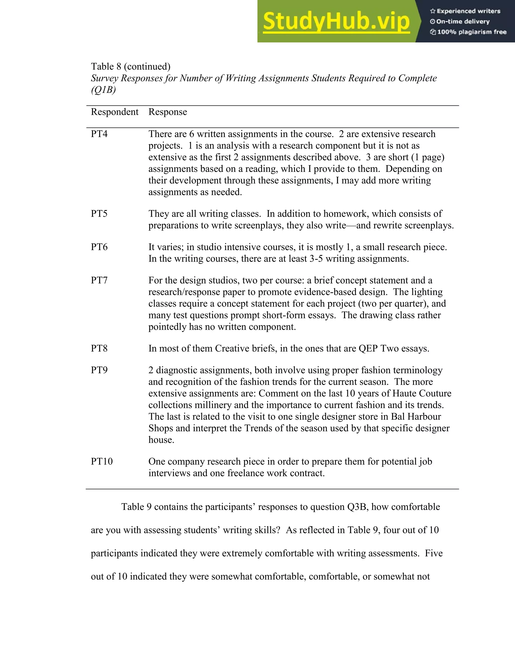 92
Table 8 (continued)
Survey Responses for Number of Writing Assignments Students Required to Complete
(Q1B)
Respondent Response
PT4 There are 6 written assignments in the course. 2 are extensive research
projects. 1 is an analysis with a research component but it is not as
extensive as the first 2 assignments described above. 3 are short (1 page)
assignments based on a reading, which I provide to them. Depending on
their development through these assignments, I may add more writing
assignments as needed.
PT5 They are all writing classes. In addition to homework, which consists of
preparations to write screenplays, they also write—and rewrite screenplays.
PT6 It varies; in studio intensive courses, it is mostly 1, a small research piece.
In the writing courses, there are at least 3-5 writing assignments.
PT7 For the design studios, two per course: a brief concept statement and a
research/response paper to promote evidence-based design. The lighting
classes require a concept statement for each project (two per quarter), and
many test questions prompt short-form essays. The drawing class rather
pointedly has no written component.
PT8 In most of them Creative briefs, in the ones that are QEP Two essays.
PT9 2 diagnostic assignments, both involve using proper fashion terminology
and recognition of the fashion trends for the current season. The more
extensive assignments are: Comment on the last 10 years of Haute Couture
collections millinery and the importance to current fashion and its trends.
The last is related to the visit to one single designer store in Bal Harbour
Shops and interpret the Trends of the season used by that specific designer
house.
PT10 One company research piece in order to prepare them for potential job
interviews and one freelance work contract.
Table 9 contains the participants’ responses to question Q3B, how comfortable
are you with assessing students’ writing skills? As reflected in Table 9, four out of 10
participants indicated they were extremely comfortable with writing assessments. Five
out of 10 indicated they were somewhat comfortable, comfortable, or somewhat not
 