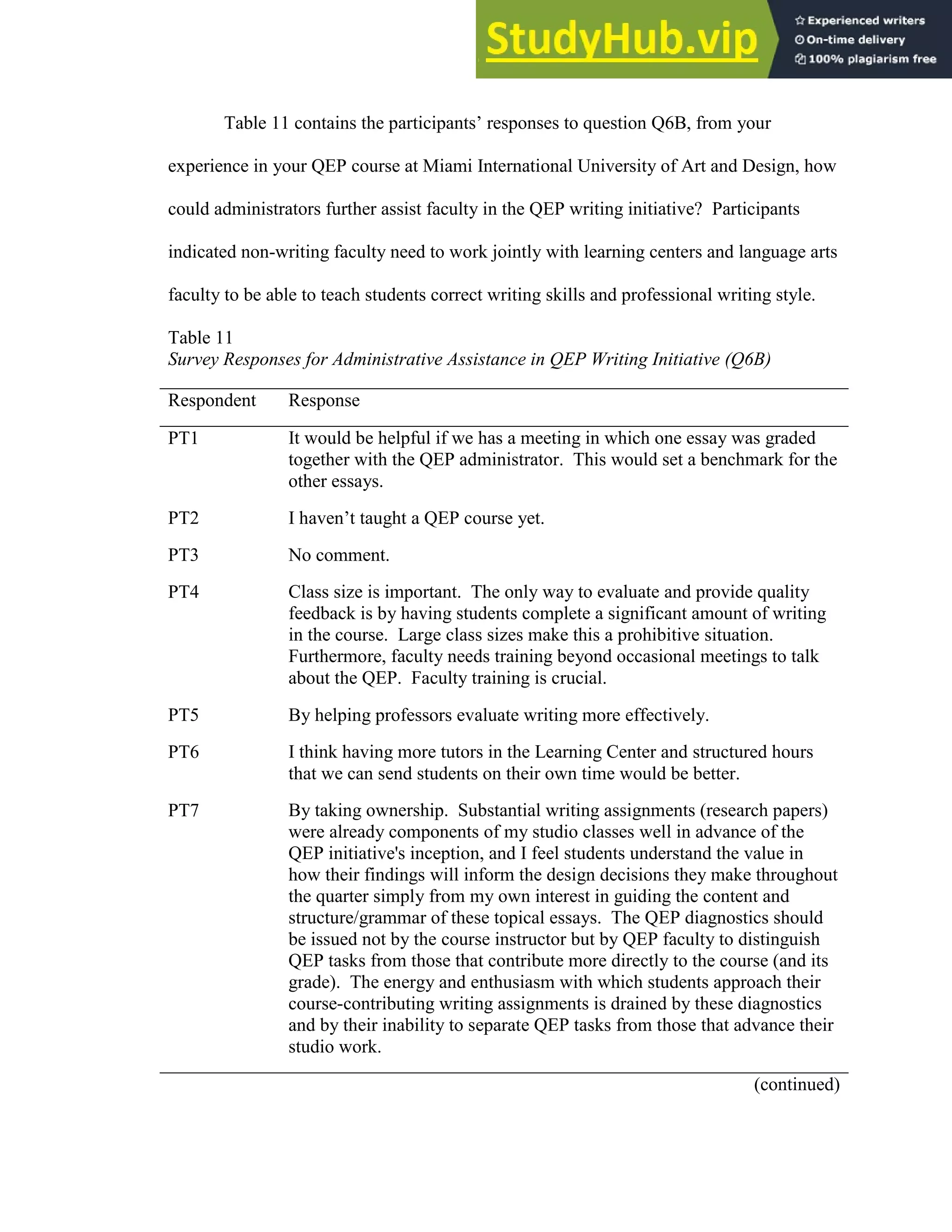 95
Table 11 contains the participants’ responses to question Q6B, from your
experience in your QEP course at Miami International University of Art and Design, how
could administrators further assist faculty in the QEP writing initiative? Participants
indicated non-writing faculty need to work jointly with learning centers and language arts
faculty to be able to teach students correct writing skills and professional writing style.
Table 11
Survey Responses for Administrative Assistance in QEP Writing Initiative (Q6B)
Respondent Response
PT1 It would be helpful if we has a meeting in which one essay was graded
together with the QEP administrator. This would set a benchmark for the
other essays.
PT2 I haven’t taught a QEP course yet.
PT3 No comment.
PT4 Class size is important. The only way to evaluate and provide quality
feedback is by having students complete a significant amount of writing
in the course. Large class sizes make this a prohibitive situation.
Furthermore, faculty needs training beyond occasional meetings to talk
about the QEP. Faculty training is crucial.
PT5 By helping professors evaluate writing more effectively.
PT6 I think having more tutors in the Learning Center and structured hours
that we can send students on their own time would be better.
PT7 By taking ownership. Substantial writing assignments (research papers)
were already components of my studio classes well in advance of the
QEP initiative's inception, and I feel students understand the value in
how their findings will inform the design decisions they make throughout
the quarter simply from my own interest in guiding the content and
structure/grammar of these topical essays. The QEP diagnostics should
be issued not by the course instructor but by QEP faculty to distinguish
QEP tasks from those that contribute more directly to the course (and its
grade). The energy and enthusiasm with which students approach their
course-contributing writing assignments is drained by these diagnostics
and by their inability to separate QEP tasks from those that advance their
studio work.
(continued)
 