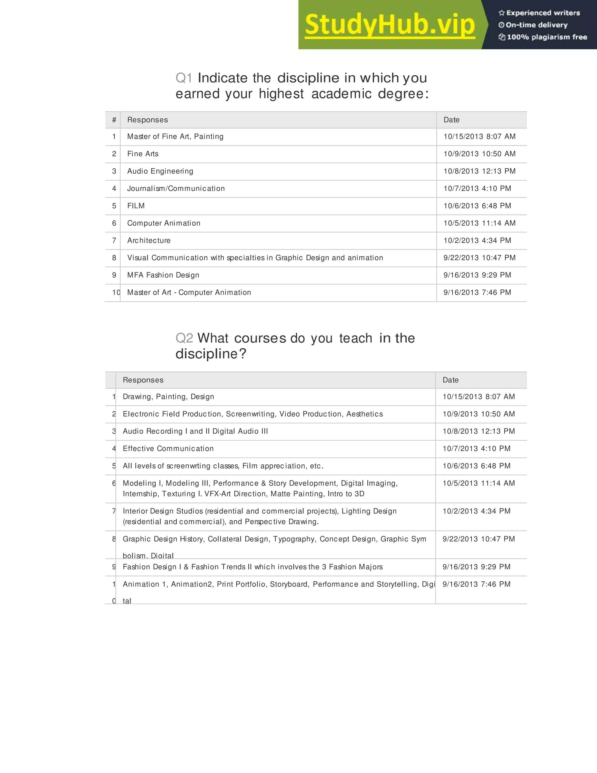 142
Q1 Indicate the discipline in which you
earned your highest academic degree:
# Responses Date
1 Master of Fine Art, Painting 10/15/2013 8:07 AM
2 Fine Arts 10/9/2013 10:50 AM
3 Audio Engineering 10/8/2013 12:13 PM
4 Journalism/Communication 10/7/2013 4:10 PM
5 FILM 10/6/2013 6:48 PM
6 Computer Animation 10/5/2013 11:14 AM
7 Architecture 10/2/2013 4:34 PM
8 Visual Communication with specialties in Graphic Design and animation 9/22/2013 10:47 PM
9 MFA Fashion Design 9/16/2013 9:29 PM
10 Master of Art - Computer Animation 9/16/2013 7:46 PM
Q2 What courses do you teach in the
discipline?
Responses Date
1 Drawing, Painting, Design 10/15/2013 8:07 AM
2 Electronic Field Produc tion, Screenwriting, Video Produc tion, Aesthetics 10/9/2013 10:50 AM
3 Audio Recording I and II Digital Audio III 10/8/2013 12:13 PM
4 Effective Communication 10/7/2013 4:10 PM
5 All levels of screenwrting classes, Film apprec iation, etc. 10/6/2013 6:48 PM
6 Modeling I, Modeling III, Performance & Story Development, Digital Imaging,
Internship, Texturing I. VFX-Art Direction, Matte Painting, Intro to 3D
10/5/2013 11:14 AM
7 Interior Design Studios (residential and commercial projects), Lighting Design
(residential and commercial), and Perspec tive Drawing.
10/2/2013 4:34 PM
8 Graphic Design History, Collateral Design, Typography, Concept Design, Graphic Sym
bolism, Digital
9/22/2013 10:47 PM
9 Fashion Design I & Fashion Trends II which involves the 3 Fashion Majors 9/16/2013 9:29 PM
1
0
Animation 1, Animation2, Print Portfolio, Storyboard, Performance and Storytelling, Digi
tal
9/16/2013 7:46 PM
 