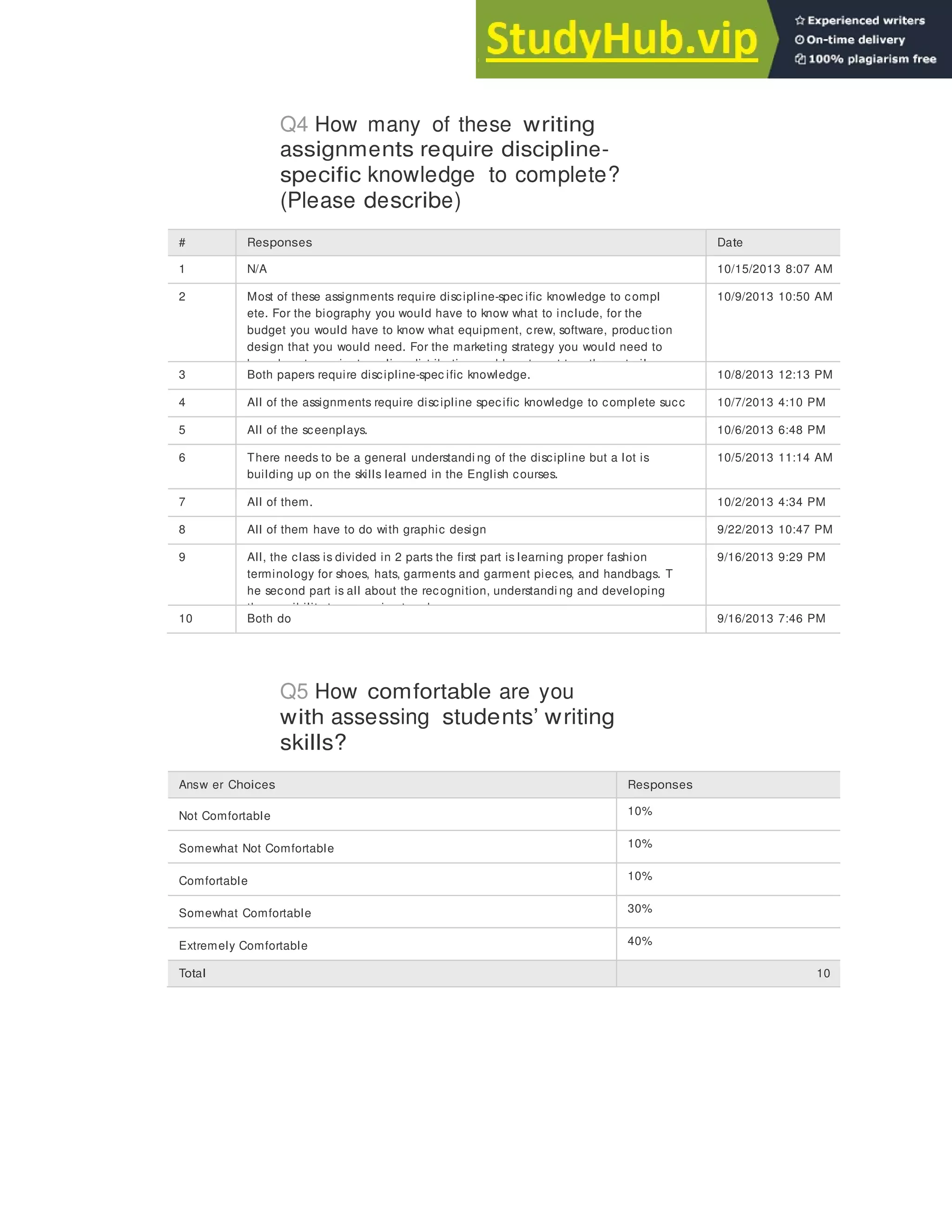 144
Q4 How many of these writing
assignments require discipline-
specific knowledge to complete?
(Please describe)
# Responses Date
1 N/A 10/15/2013 8:07 AM
2 Most of these assignments require discipline-spec ific knowledge to compl
ete. For the biography you would have to know what to include, for the
budget you would have to know what equipment, crew, software, produc tion
design that you would need. For the marketing strategy you would need to
know how to navigate online distribution and how to put together a trailer.
10/9/2013 10:50 AM
3 Both papers require discipline-spec ific knowledge. 10/8/2013 12:13 PM
4 All of the assignments require discipline specific knowledge to complete succ 10/7/2013 4:10 PM
5 All of the sceenplays. 10/6/2013 6:48 PM
6 There needs to be a general understandi ng of the discipline but a lot is
building up on the skills learned in the English courses.
10/5/2013 11:14 AM
7 All of them. 10/2/2013 4:34 PM
8 All of them have to do with graphic design 9/22/2013 10:47 PM
9 All, the class is divided in 2 parts the first part is learning proper fashion
terminology for shoes, hats, garments and garment pieces, and handbags. T
he second part is all about the recognition, understandi ng and developing
the sensibility to recognize trends.
9/16/2013 9:29 PM
10 Both do 9/16/2013 7:46 PM
Q5 How comfortable are you
with assessing students’ writing
skills?
Answ er Choices Responses
Not Comfortable 10%
Somewhat Not Comfortable 10%
Comfortable 10%
Somewhat Comfortable 30%
Extremely Comfortable 40%
Total 10
 