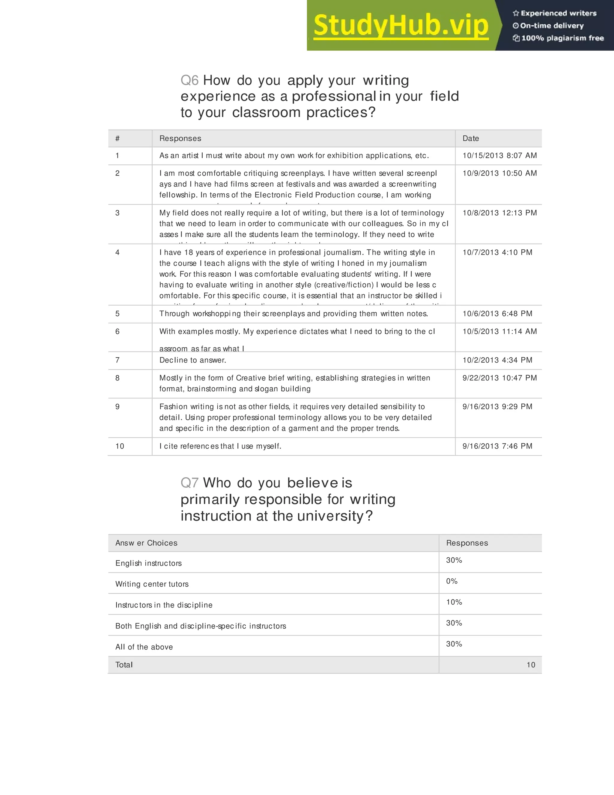 145
Q6 How do you apply your writing
experience as a professional in your field
to your classroom practices?
# Responses Date
1 As an artist I must write about my own work for exhibition applications, etc. 10/15/2013 8:07 AM
2 I am most comfortable critiquing screenplays. I have written several screenpl
ays and I have had films screen at festivals and was awarded a screenwriting
fellowship. In terms of the Electronic Field Production course, I am working
on my own grant proposals for my documentary.
10/9/2013 10:50 AM
3 My field does not really require a lot of writing, but there is a lot of terminology
that we need to learn in order to communicate with our colleagues. So in my cl
asses I make sure all the students learn the terminology. If they need to write
something I know they will use the right words.
10/8/2013 12:13 PM
4 I have 18 years of experience in professional journalism. The writing style in
the course I teach aligns with the style of writing I honed in my journalism
work. For this reason I was comfortable evaluating students' writing. If I were
having to evaluate writing in another style (creative/fiction) I would be less c
omfortable. For this specific course, it is essential that an instructor be skilled i
n writing for professional audiences and oral engagement/delivery of the writi
10/7/2013 4:10 PM
5 Through workshoppi ng their screenplays and providing them written notes. 10/6/2013 6:48 PM
6 With examples mostly. My experience dictates what I need to bring to the cl
assroom as far as what I
10/5/2013 11:14 AM
7 Decline to answer. 10/2/2013 4:34 PM
8 Mostly in the form of Creative brief writing, establishing strategies in written
format, brainstorming and slogan building
9/22/2013 10:47 PM
9 Fashion writing is not as other fields, it requires very detailed sensibility to
detail. Using proper professional terminology allows you to be very detailed
and specific in the description of a garment and the proper trends.
9/16/2013 9:29 PM
10 I cite referenc es that I use myself. 9/16/2013 7:46 PM
Q7 Who do you believe is
primarily responsible for writing
instruction at the university?
Answ er Choices Responses
English instructors 30%
Writing center tutors 0%
Instruc tors in the discipline 10%
Both English and discipline-spec ific instructors 30%
All of the above 30%
Total 10
 