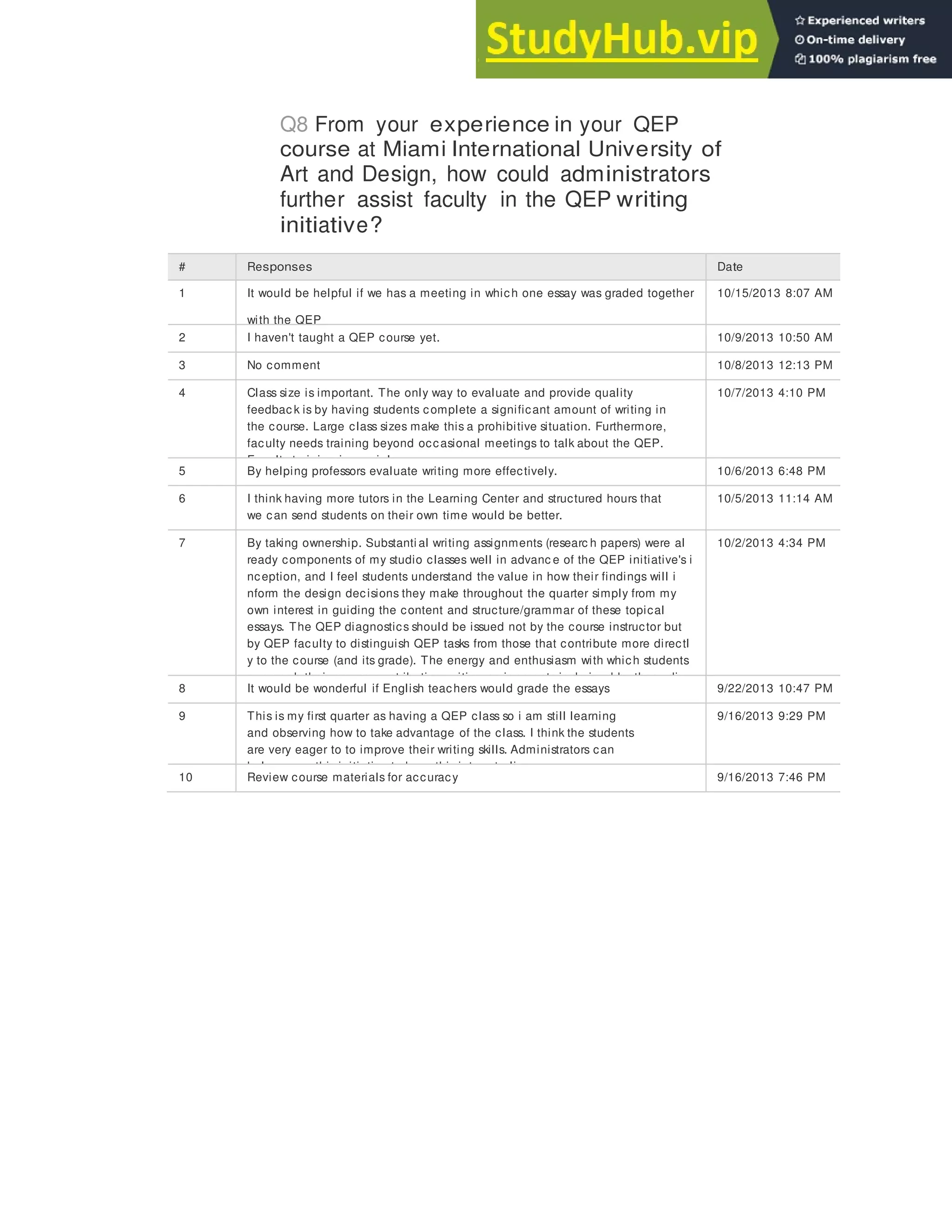 146
Q8 From your experience in your QEP
course at Miami International University of
Art and Design, how could administrators
further assist faculty in the QEP writing
initiative?
# Responses Date
1 It would be helpful if we has a meeting in which one essay was graded together
with the QEP
10/15/2013 8:07 AM
2 I haven't taught a QEP course yet. 10/9/2013 10:50 AM
3 No comment 10/8/2013 12:13 PM
4 Class size is important. The only way to evaluate and provide quality
feedbac k is by having students complete a significant amount of writing in
the course. Large class sizes make this a prohibitive situation. Furthermore,
faculty needs training beyond occasional meetings to talk about the QEP.
Faculty training is crucial.
10/7/2013 4:10 PM
5 By helping professors evaluate writing more effectively. 10/6/2013 6:48 PM
6 I think having more tutors in the Learning Center and structured hours that
we can send students on their own time would be better.
10/5/2013 11:14 AM
7 By taking ownership. Substanti al writing assignments (researc h papers) were al
ready components of my studio classes well in advanc e of the QEP initiative's i
nception, and I feel students understand the value in how their findings will i
nform the design decisions they make throughout the quarter simply from my
own interest in guiding the content and structure/grammar of these topical
essays. The QEP diagnostics should be issued not by the course instructor but
by QEP faculty to distinguish QEP tasks from those that contribute more directl
y to the course (and its grade). The energy and enthusiasm with which students
approac h their course-c ontributing writing assignments is drained by these di
10/2/2013 4:34 PM
8 It would be wonderful if English teachers would grade the essays 9/22/2013 10:47 PM
9 This is my first quarter as having a QEP class so i am still learning
and observing how to take advantage of the class. I think the students
are very eager to to improve their writing skills. Administrators can
help proper this initiative to keep this interest alive
9/16/2013 9:29 PM
10 Review course materials for accuracy 9/16/2013 7:46 PM
 