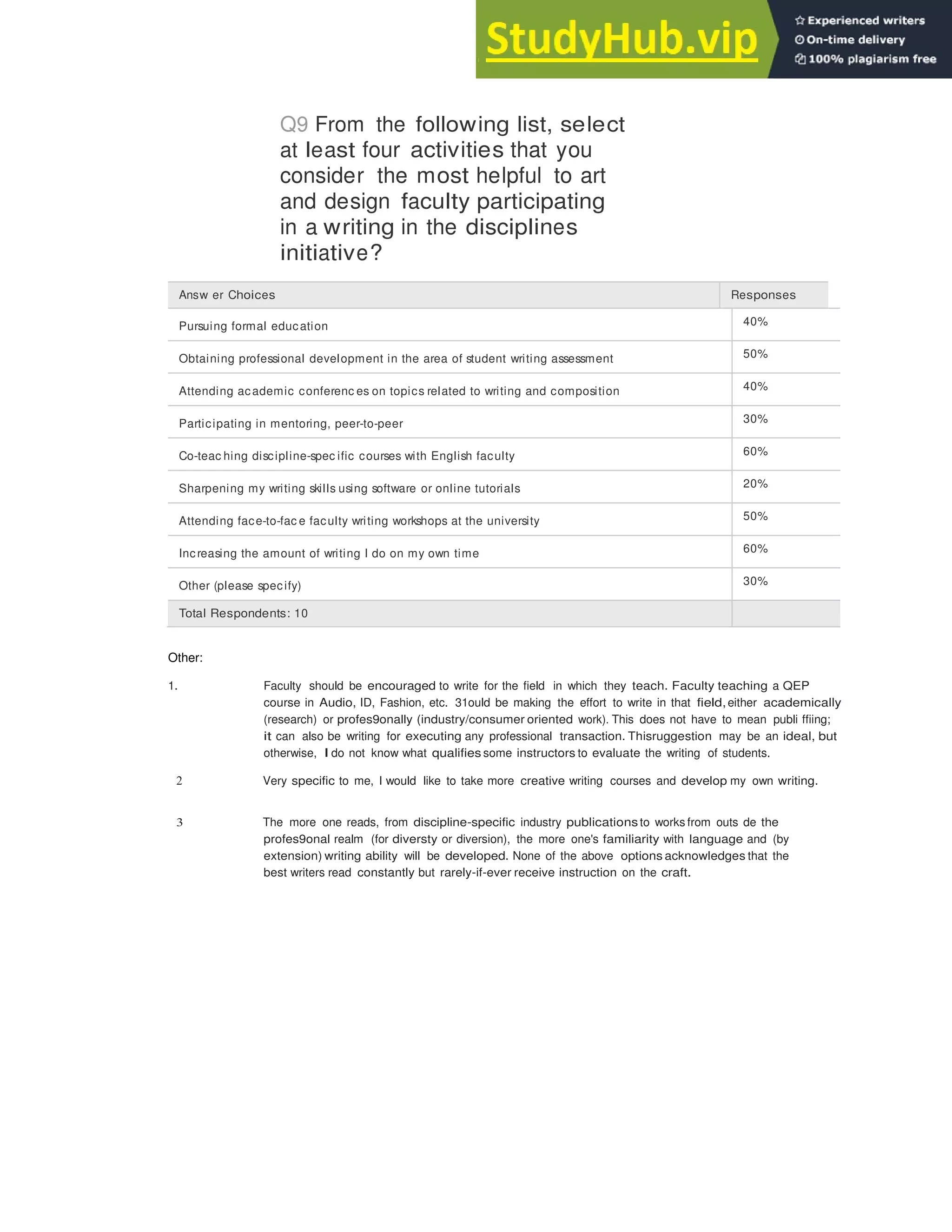 147
Q9 From the following list, select
at least four activities that you
consider the most helpful to art
and design faculty participating
in a writing in the disciplines
initiative?
Answ er Choices Responses
Pursuing formal education 40%
Obtaining professional development in the area of student writing assessment 50%
Attending academic conferenc es on topics related to writing and composition 40%
Participating in mentoring, peer-to-peer 30%
Co-teac hing discipline-spec ific courses with English faculty 60%
Sharpening my writing skills using software or online tutorials 20%
Attending face-to-fac e faculty writing workshops at the university 50%
Increasing the amount of writing I do on my own time 60%
Other (please specify) 30%
Total Respondents: 10
Other:
1. Faculty should be encouraged to write for the field in which they teach. Faculty teaching a QEP
course in Audio, ID, Fashion, etc. 31ould be making the effort to write in that field,either academically
(research) or profes9onally (industry/consumer oriented work). This does not have to mean publi ffiing;
it can also be writing for executing any professional transaction. Thisruggestion may be an ideal, but
otherwise, I do not know what qualifies some instructors to evaluate the writing of students.
2 Very specific to me, I would like to take more creative writing courses and develop my own writing.
3 The more one reads, from discipline-specific industry publicationsto works from outs de the
profes9onal realm (for diversty or diversion), the more one's familiarity with language and (by
extension) writing ability will be developed. None of the above options acknowledges that the
best writers read constantly but rarely-if-ever receive instruction on the craft.
 
