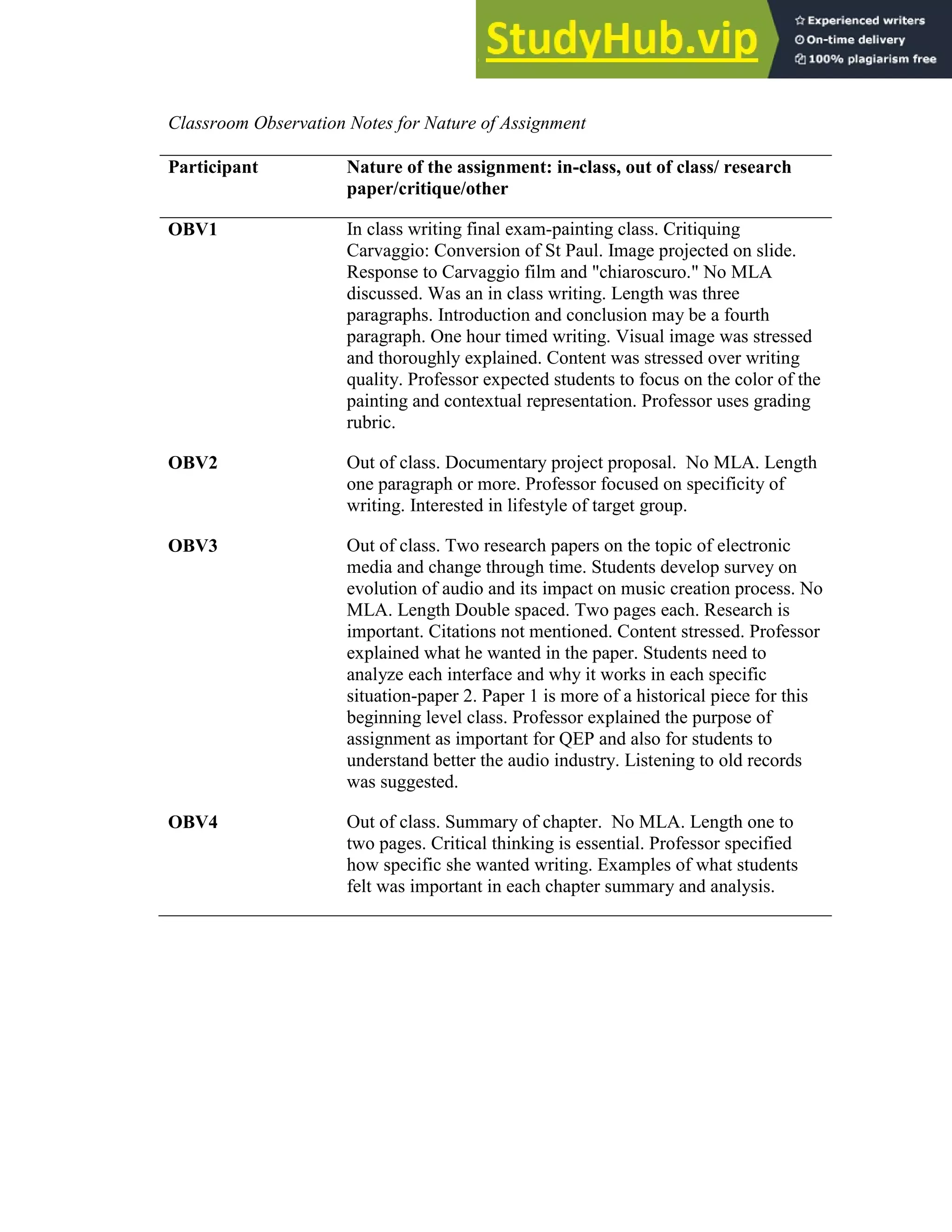 149
Classroom Observation Notes for Nature of Assignment
Participant Nature of the assignment: in-class, out of class/ research
paper/critique/other
OBV1 In class writing final exam-painting class. Critiquing
Carvaggio: Conversion of St Paul. Image projected on slide.
Response to Carvaggio film and "chiaroscuro." No MLA
discussed. Was an in class writing. Length was three
paragraphs. Introduction and conclusion may be a fourth
paragraph. One hour timed writing. Visual image was stressed
and thoroughly explained. Content was stressed over writing
quality. Professor expected students to focus on the color of the
painting and contextual representation. Professor uses grading
rubric.
OBV2 Out of class. Documentary project proposal. No MLA. Length
one paragraph or more. Professor focused on specificity of
writing. Interested in lifestyle of target group.
OBV3 Out of class. Two research papers on the topic of electronic
media and change through time. Students develop survey on
evolution of audio and its impact on music creation process. No
MLA. Length Double spaced. Two pages each. Research is
important. Citations not mentioned. Content stressed. Professor
explained what he wanted in the paper. Students need to
analyze each interface and why it works in each specific
situation-paper 2. Paper 1 is more of a historical piece for this
beginning level class. Professor explained the purpose of
assignment as important for QEP and also for students to
understand better the audio industry. Listening to old records
was suggested.
OBV4 Out of class. Summary of chapter. No MLA. Length one to
two pages. Critical thinking is essential. Professor specified
how specific she wanted writing. Examples of what students
felt was important in each chapter summary and analysis.
 