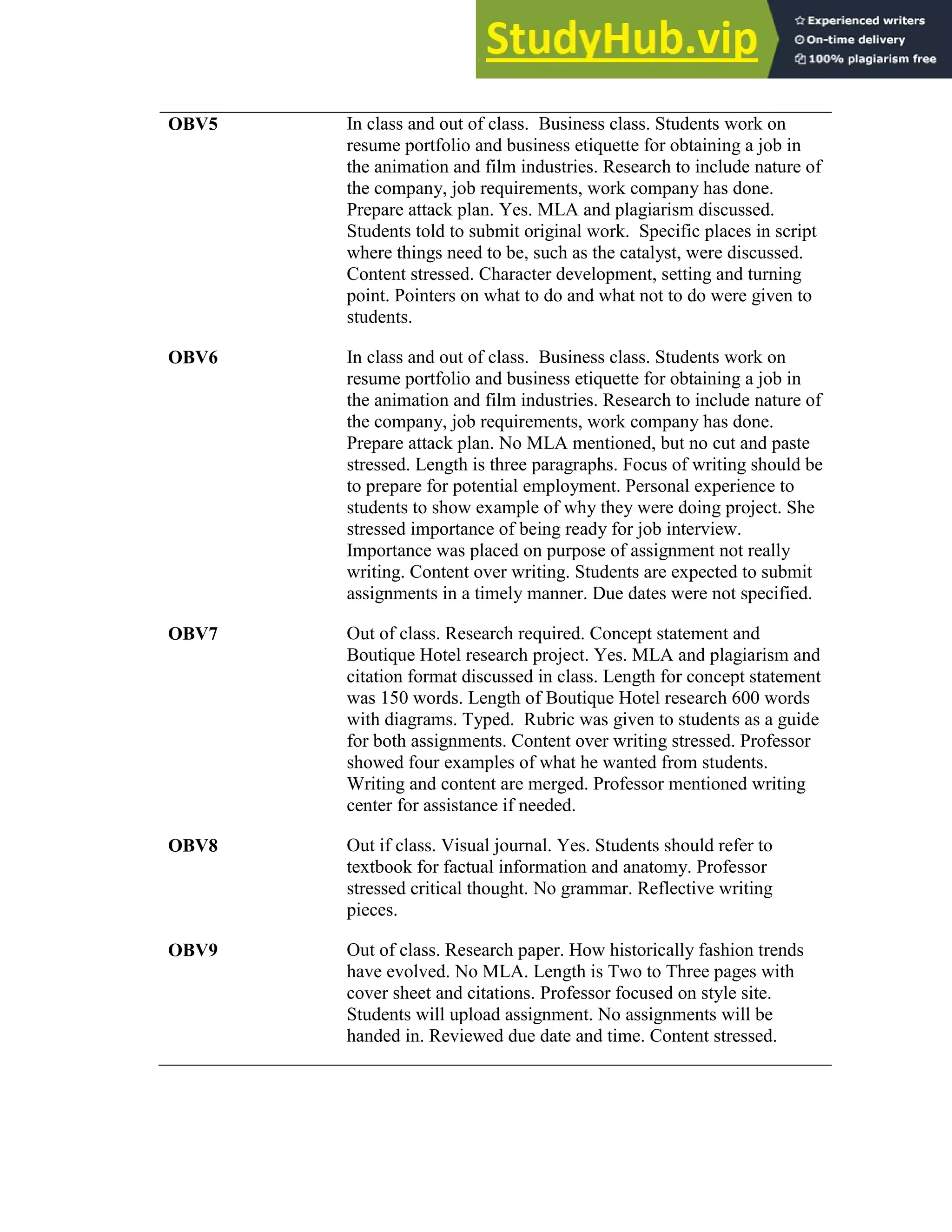 150
OBV5 In class and out of class. Business class. Students work on
resume portfolio and business etiquette for obtaining a job in
the animation and film industries. Research to include nature of
the company, job requirements, work company has done.
Prepare attack plan. Yes. MLA and plagiarism discussed.
Students told to submit original work. Specific places in script
where things need to be, such as the catalyst, were discussed.
Content stressed. Character development, setting and turning
point. Pointers on what to do and what not to do were given to
students.
OBV6 In class and out of class. Business class. Students work on
resume portfolio and business etiquette for obtaining a job in
the animation and film industries. Research to include nature of
the company, job requirements, work company has done.
Prepare attack plan. No MLA mentioned, but no cut and paste
stressed. Length is three paragraphs. Focus of writing should be
to prepare for potential employment. Personal experience to
students to show example of why they were doing project. She
stressed importance of being ready for job interview.
Importance was placed on purpose of assignment not really
writing. Content over writing. Students are expected to submit
assignments in a timely manner. Due dates were not specified.
OBV7 Out of class. Research required. Concept statement and
Boutique Hotel research project. Yes. MLA and plagiarism and
citation format discussed in class. Length for concept statement
was 150 words. Length of Boutique Hotel research 600 words
with diagrams. Typed. Rubric was given to students as a guide
for both assignments. Content over writing stressed. Professor
showed four examples of what he wanted from students.
Writing and content are merged. Professor mentioned writing
center for assistance if needed.
OBV8 Out if class. Visual journal. Yes. Students should refer to
textbook for factual information and anatomy. Professor
stressed critical thought. No grammar. Reflective writing
pieces.
OBV9 Out of class. Research paper. How historically fashion trends
have evolved. No MLA. Length is Two to Three pages with
cover sheet and citations. Professor focused on style site.
Students will upload assignment. No assignments will be
handed in. Reviewed due date and time. Content stressed.
 