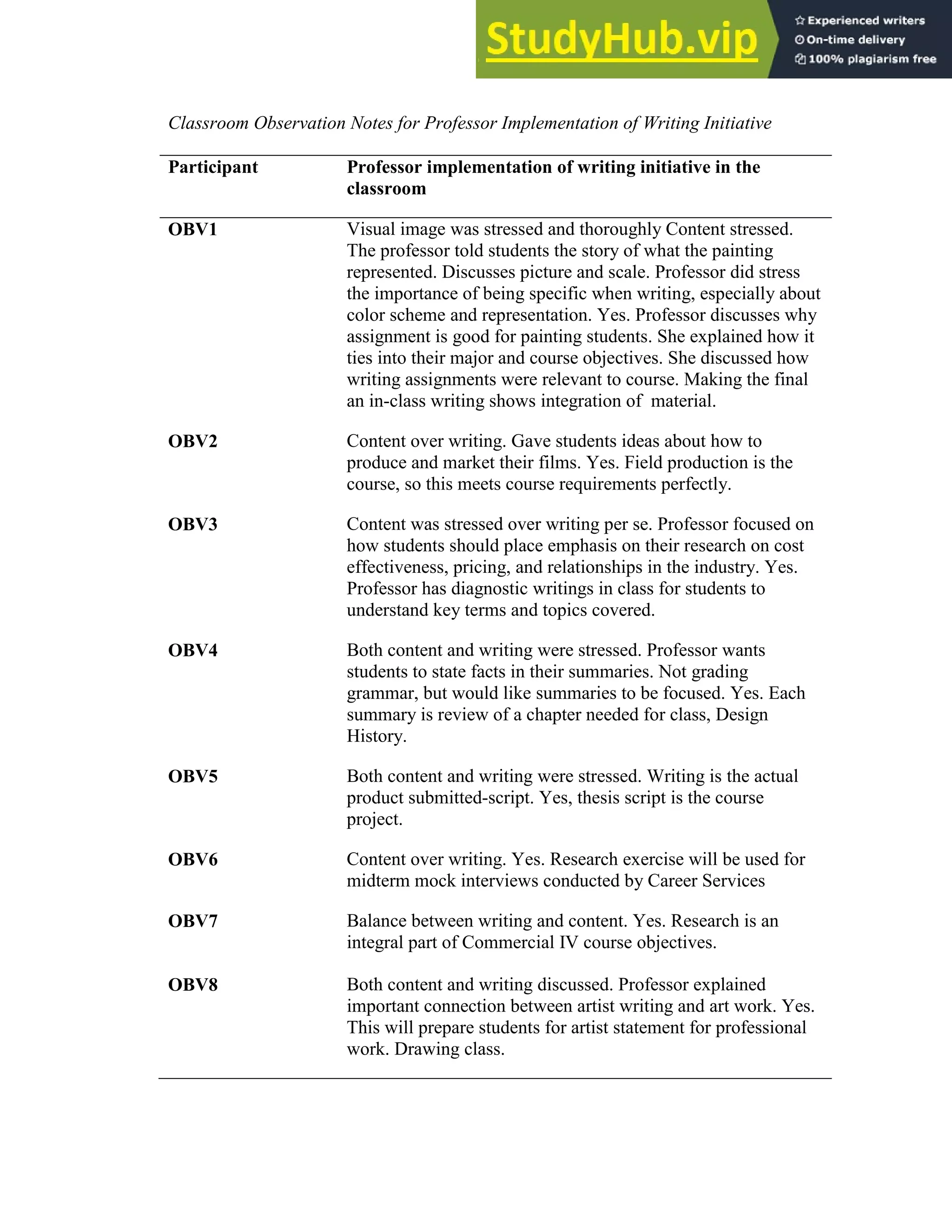 152
Classroom Observation Notes for Professor Implementation of Writing Initiative
Participant Professor implementation of writing initiative in the
classroom
OBV1 Visual image was stressed and thoroughly Content stressed.
The professor told students the story of what the painting
represented. Discusses picture and scale. Professor did stress
the importance of being specific when writing, especially about
color scheme and representation. Yes. Professor discusses why
assignment is good for painting students. She explained how it
ties into their major and course objectives. She discussed how
writing assignments were relevant to course. Making the final
an in-class writing shows integration of material.
OBV2 Content over writing. Gave students ideas about how to
produce and market their films. Yes. Field production is the
course, so this meets course requirements perfectly.
OBV3 Content was stressed over writing per se. Professor focused on
how students should place emphasis on their research on cost
effectiveness, pricing, and relationships in the industry. Yes.
Professor has diagnostic writings in class for students to
understand key terms and topics covered.
OBV4 Both content and writing were stressed. Professor wants
students to state facts in their summaries. Not grading
grammar, but would like summaries to be focused. Yes. Each
summary is review of a chapter needed for class, Design
History.
OBV5 Both content and writing were stressed. Writing is the actual
product submitted-script. Yes, thesis script is the course
project.
OBV6 Content over writing. Yes. Research exercise will be used for
midterm mock interviews conducted by Career Services
OBV7 Balance between writing and content. Yes. Research is an
integral part of Commercial IV course objectives.
OBV8 Both content and writing discussed. Professor explained
important connection between artist writing and art work. Yes.
This will prepare students for artist statement for professional
work. Drawing class.
 