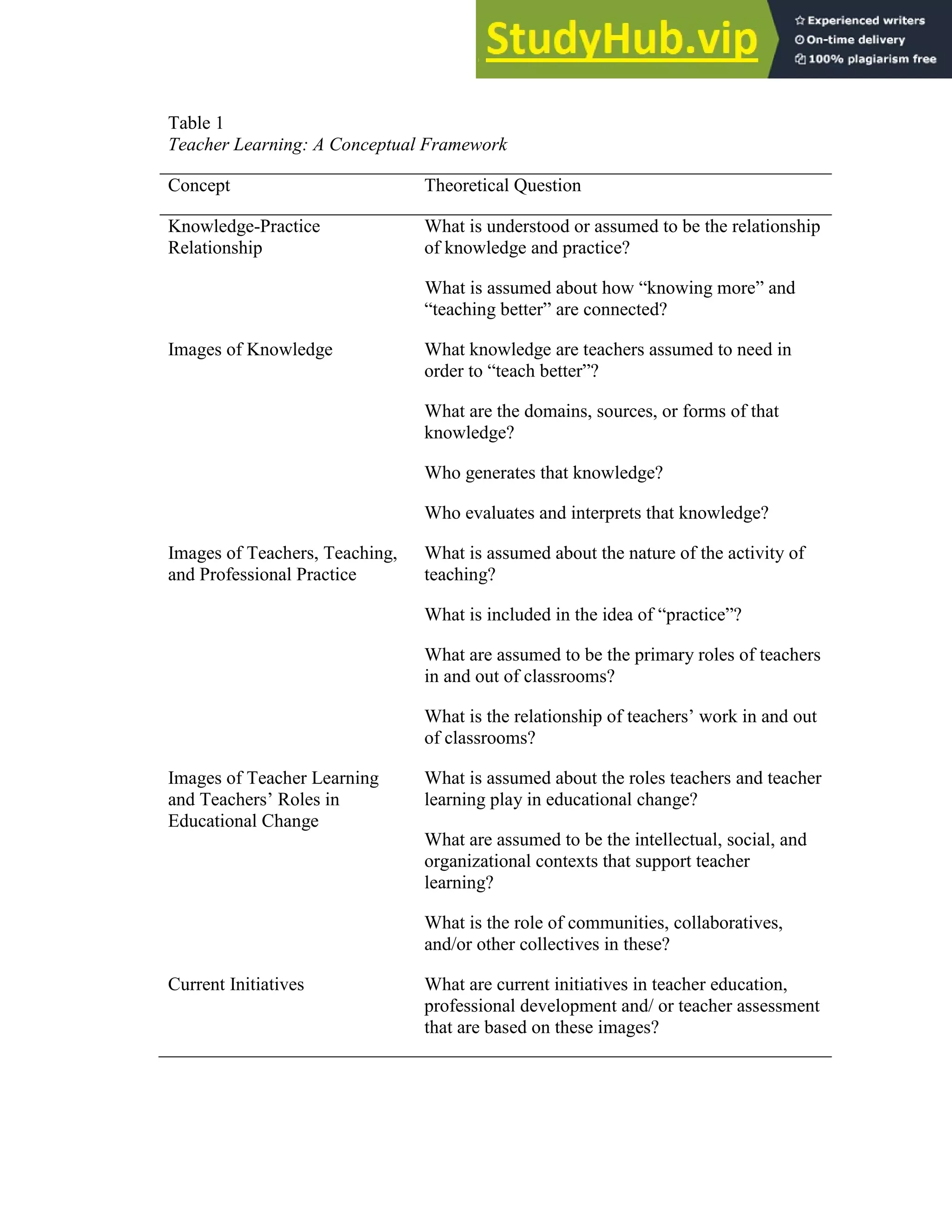 68
Table 1
Teacher Learning: A Conceptual Framework
Concept Theoretical Question
Knowledge-Practice
Relationship
What is understood or assumed to be the relationship
of knowledge and practice?
What is assumed about how “knowing more” and
“teaching better” are connected?
Images of Knowledge What knowledge are teachers assumed to need in
order to “teach better”?
What are the domains, sources, or forms of that
knowledge?
Who generates that knowledge?
Who evaluates and interprets that knowledge?
Images of Teachers, Teaching,
and Professional Practice
What is assumed about the nature of the activity of
teaching?
What is included in the idea of “practice”?
What are assumed to be the primary roles of teachers
in and out of classrooms?
What is the relationship of teachers’ work in and out
of classrooms?
Images of Teacher Learning
and Teachers’ Roles in
Educational Change
What is assumed about the roles teachers and teacher
learning play in educational change?
What are assumed to be the intellectual, social, and
organizational contexts that support teacher
learning?
What is the role of communities, collaboratives,
and/or other collectives in these?
Current Initiatives What are current initiatives in teacher education,
professional development and/ or teacher assessment
that are based on these images?
 