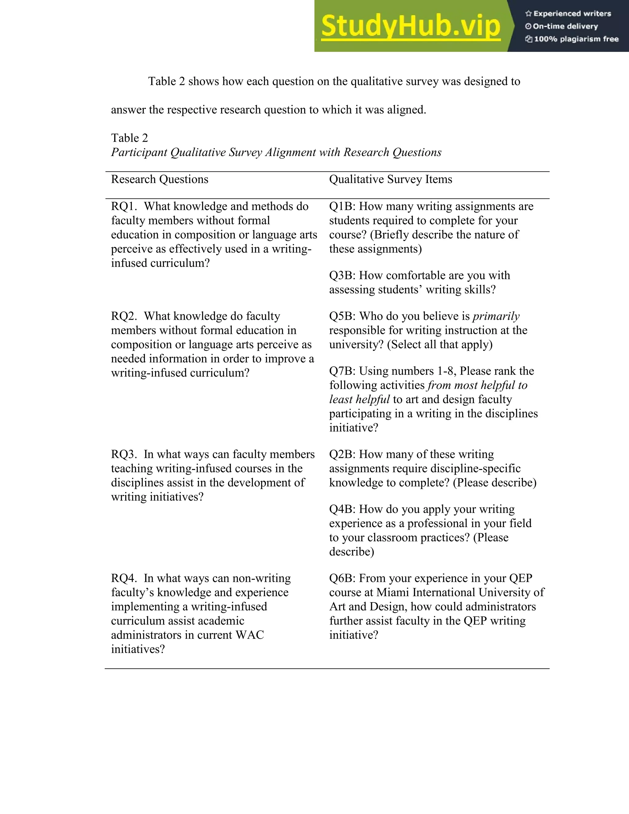 69
Table 2 shows how each question on the qualitative survey was designed to
answer the respective research question to which it was aligned.
Table 2
Participant Qualitative Survey Alignment with Research Questions
Research Questions Qualitative Survey Items
RQ1. What knowledge and methods do
faculty members without formal
education in composition or language arts
perceive as effectively used in a writing-
infused curriculum?
Q1B: How many writing assignments are
students required to complete for your
course? (Briefly describe the nature of
these assignments)
Q3B: How comfortable are you with
assessing students’ writing skills?
RQ2. What knowledge do faculty
members without formal education in
composition or language arts perceive as
needed information in order to improve a
writing-infused curriculum?
Q5B: Who do you believe is primarily
responsible for writing instruction at the
university? (Select all that apply)
Q7B: Using numbers 1-8, Please rank the
following activities from most helpful to
least helpful to art and design faculty
participating in a writing in the disciplines
initiative?
RQ3. In what ways can faculty members
teaching writing-infused courses in the
disciplines assist in the development of
writing initiatives?
Q2B: How many of these writing
assignments require discipline-specific
knowledge to complete? (Please describe)
Q4B: How do you apply your writing
experience as a professional in your field
to your classroom practices? (Please
describe)
RQ4. In what ways can non-writing
faculty’s knowledge and experience
implementing a writing-infused
curriculum assist academic
administrators in current WAC
initiatives?
Q6B: From your experience in your QEP
course at Miami International University of
Art and Design, how could administrators
further assist faculty in the QEP writing
initiative?
 