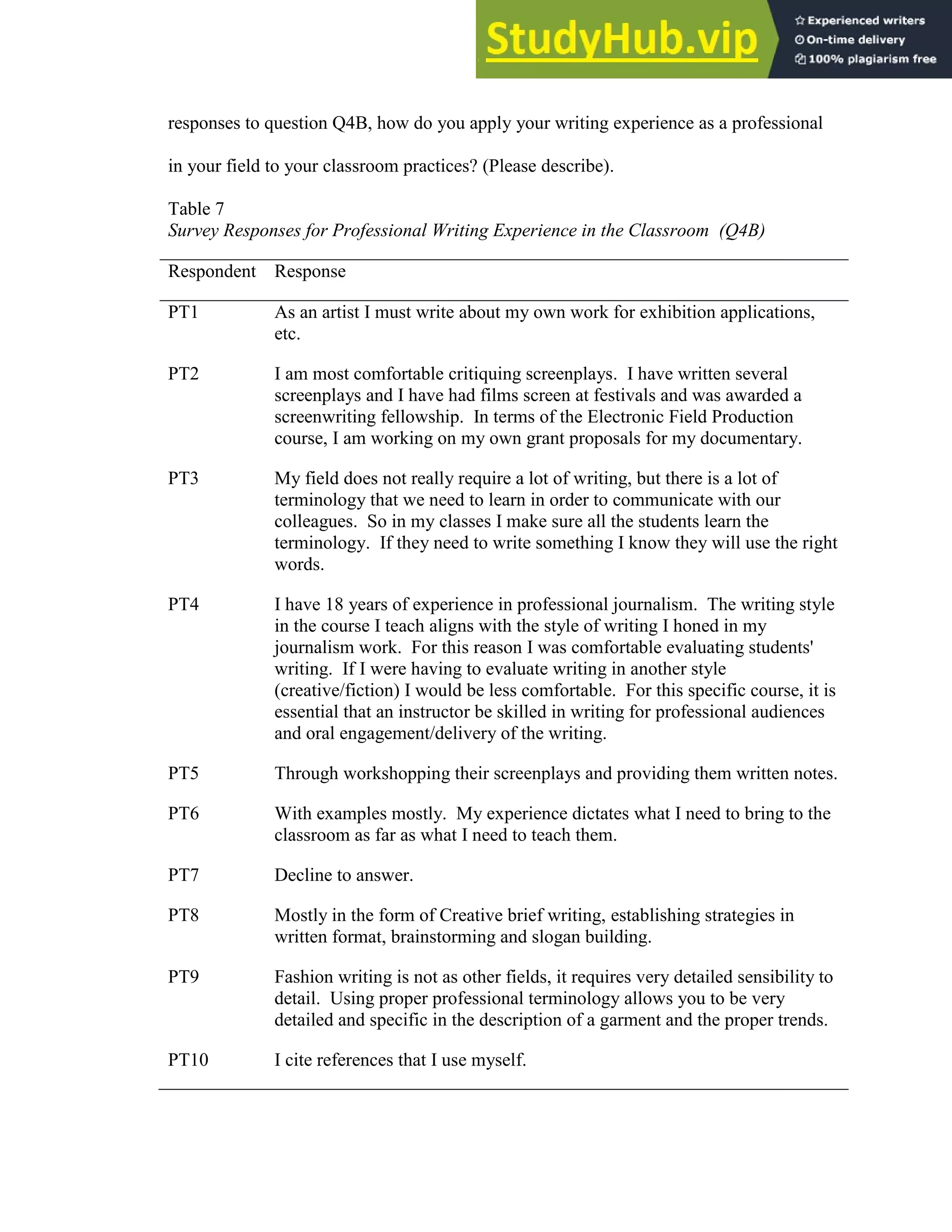 89
responses to question Q4B, how do you apply your writing experience as a professional
in your field to your classroom practices? (Please describe).
Table 7
Survey Responses for Professional Writing Experience in the Classroom (Q4B)
Respondent Response
PT1 As an artist I must write about my own work for exhibition applications,
etc.
PT2 I am most comfortable critiquing screenplays. I have written several
screenplays and I have had films screen at festivals and was awarded a
screenwriting fellowship. In terms of the Electronic Field Production
course, I am working on my own grant proposals for my documentary.
PT3 My field does not really require a lot of writing, but there is a lot of
terminology that we need to learn in order to communicate with our
colleagues. So in my classes I make sure all the students learn the
terminology. If they need to write something I know they will use the right
words.
PT4 I have 18 years of experience in professional journalism. The writing style
in the course I teach aligns with the style of writing I honed in my
journalism work. For this reason I was comfortable evaluating students'
writing. If I were having to evaluate writing in another style
(creative/fiction) I would be less comfortable. For this specific course, it is
essential that an instructor be skilled in writing for professional audiences
and oral engagement/delivery of the writing.
PT5 Through workshopping their screenplays and providing them written notes.
PT6 With examples mostly. My experience dictates what I need to bring to the
classroom as far as what I need to teach them.
PT7 Decline to answer.
PT8 Mostly in the form of Creative brief writing, establishing strategies in
written format, brainstorming and slogan building.
PT9 Fashion writing is not as other fields, it requires very detailed sensibility to
detail. Using proper professional terminology allows you to be very
detailed and specific in the description of a garment and the proper trends.
PT10 I cite references that I use myself.
 