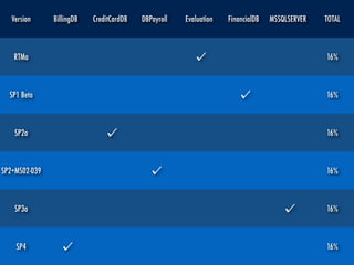 Version BillingDB CreditCardDB DBPayroll Evaluation FinancialDB MSSQLSERVER TOTAL
RTMa 16%
SP1 Beta 16%
SP2a 16%
SP2+MS02-039 16%
SP3a 16%
SP4 16%
 