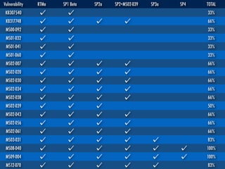 Vulnerability RTMa SP1 Beta SP2a SP2+MS02-039 SP3a SP4 TOTAL
KB307540 33%
KB317748 66%
MS00-092 33%
MS01-032 33%
MS01-041 33%
MS01-060 33%
MS02-007 66%
MS02-020 66%
MS02-030 66%
MS02-034 66%
MS02-038 66%
MS02-039 50%
MS02-043 66%
MS02-056 66%
MS02-061 66%
MS03-031 83%
MS08-040 100%
MS09-004 100%
MS12-070 83%
 