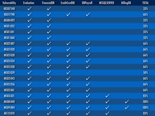 Vulnerability Evaluation FinancialDB CreditCardDB DBPayroll MSSQLSERVER BillingDB TOTAL
KB307540 33%
KB317748 66%
MS00-092 33%
MS01-032 33%
MS01-041 33%
MS01-060 33%
MS02-007 66%
MS02-020 66%
MS02-030 66%
MS02-034 66%
MS02-038 66%
MS02-039 50%
MS02-043 66%
MS02-056 66%
MS02-061 66%
MS03-031 83%
MS08-040 100%
MS09-004 100%
MS12-070 83%
 