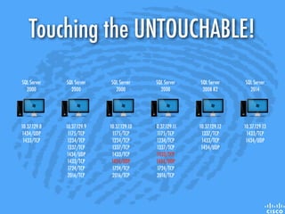 Touching the UNTOUCHABLE!
10.37.129.8
1434/UDP
1433/TCP
10.37.129.9
1175/TCP
1234/TCP
1337/TCP
1434/UDP
1433/TCP
1724/TCP
2016/TCP
10.37.129.10
1175/TCP
1234/TCP
1337/TCP
1433/TCP
1434/UDP
1724/TCP
2016/TCP
10.37.129.11
1175/TCP
1234/TCP
1337/TCP
1433/TCP
1434/UDP
1724/TCP
2016/TCP
10.37.129.12
1337/TCP
1433/TCP
1434/UDP
10.37.129.13
1433/TCP
1434/UDP
SQL Server
2000
SQL Server
2000
SQL Server
2000
SQL Server
2000
SQL Server
2008 R2
SQL Server
2014
 