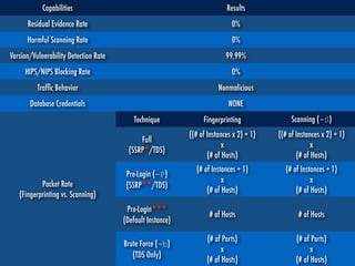 Capabilities Results
Residual Evidence Rate 0%
Harmful Scanning Rate 0%
Version/Vulnerability Detection Rate 99,99%
HIPS/NIPS Blocking Rate 0%
Trafﬁc Behavior Nonmalicious
Database Credentials NONE
Packet Rate
(Fingerprinting vs. Scanning)
Technique Fingerprinting Scanning (-S)
Full
(SSRP*/TDS)
((# of Instances x 2) + 1)
x
(# of Hosts)
((# of Instances x 2) + 1)
x
(# of Hosts)
Pre-Login (-P)
(SSRP**/TDS)
(# of Instances + 1)
x
(# of Hosts)
(# of Instances + 1)
x
(# of Hosts)
Pre-Login***
(Default Instance)
# of Hosts # of Hosts
Brute Force (-b)
(TDS Only)
(# of Ports)
x
(# of Hosts)
(# of Ports)
x
(# of Hosts)
 