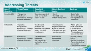 #RSAC
Addressing Threats
Asset/
Objective
Threat Types Resultant
Condition(s)
Attack Surface/
Vector
Controls
SmartCard OS • Tampering
• Disclosure
• Elevation of Privilege
• Lateral Movement
Dependent upon # of
cards and level of
access of user
• Card
• Card OS code
• APDU manipulation
• Code Audits
• Contract language
• Privileged account
restrictions
Critical Role • Spoofing
• Repudiation
• Elevation of Privilege
• Lateral Movement
Unauthorized,
privileged and
potentially untraceable
activity to critical
infrastructure
• I&AM Systems
• Specific interfaces
• Specific services
• Targeted user and
service accounts
• Admin gateways
• Multi-factor AuthN
• Local accounts
wherever possible
• Privileged account
password controls
Workstation • Disclosure
• Elevation of Privilege
• Lateral Movement
Exfil data and/or
credentials;
Use machine as
foothold for further
actions
• SmartCard
• Middleware
• Memory
• System patching
• HIPS
• Memory protections
• Penetration testing /
assessment
• Configuration controls
11
 