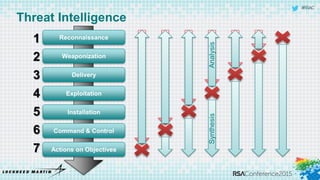 #RSAC
Reconnaissance1
Weaponization2
Delivery3
Exploitation4
Installation5
Command & Control6
Actions on Objectives7
Synthesis
Threat Intelligence
Analysis
 