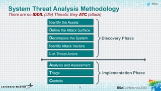 #RSAC
System Threat Analysis Methodology
5
Discovery Phase
Implementation Phase
There are no IDDIL (idle) Threats; they ATC (attack)
Identify the Assets
Define the Attack Surface
Decompose the System
Identify Attack Vectors
List Threat Actors
Analysis and Assessment
Triage
Controls
 
