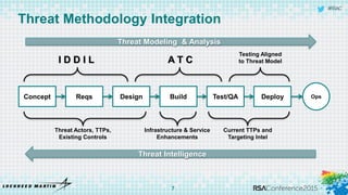 #RSAC
Threat Methodology Integration
7
Concept Reqs Design Build Test/QA Deploy Ops
Threat Modeling & Analysis
Threat Intelligence
I D D I L A T C
Testing Aligned
to Threat Model
Threat Actors, TTPs,
Existing Controls
Infrastructure & Service
Enhancements
Current TTPs and
Targeting Intel
 