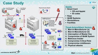 #RSAC
Case Study
9
Assets:
 Smart Card
 OS and Applet
 ID codes
 Keys
 I&AM Systems
 Workstations
 Facilities
Threat Actors/Attack Vectors:
1. Man-in-Manufacturer (a)
2. Man-in-Manufacturer (b)
3. Interception of Master Key
4. Compromise of I&AM System
5. Malicious Insider
6. Compromise Critical Role
7. Compromise middleware
8. Physical attacks
Provisioning
Credentialing
PKI Interface
Physical Security
HR Interface
Critical Roles:
Role A
Role X
Service Acct
 