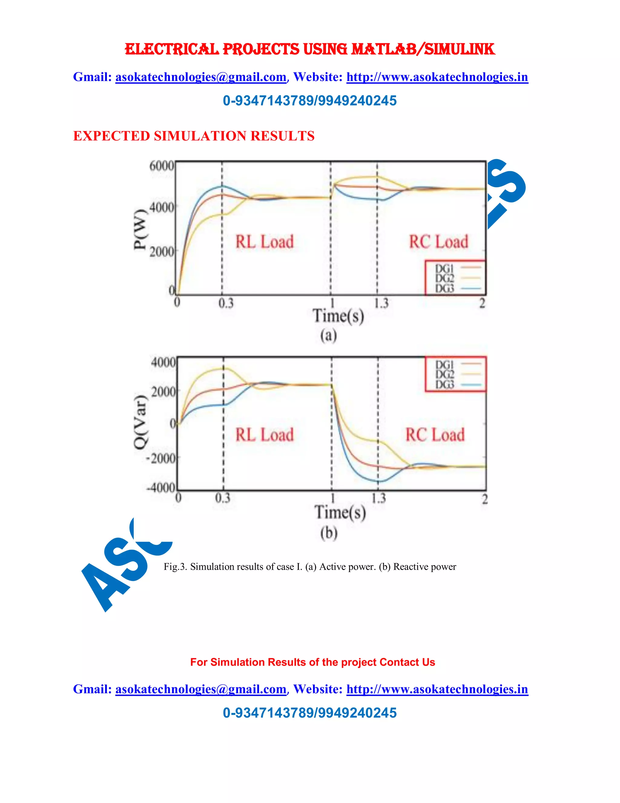 ELECTRICAL PROJECTS USING MATLAB/SIMULINK
Gmail: asokatechnologies@gmail.com, Website: http://www.asokatechnologies.in
0-9347143789/9949240245
For Simulation Results of the project Contact Us
Gmail: asokatechnologies@gmail.com, Website: http://www.asokatechnologies.in
0-9347143789/9949240245
EXPECTED SIMULATION RESULTS
Fig.3. Simulation results of case I. (a) Active power. (b) Reactive power
 