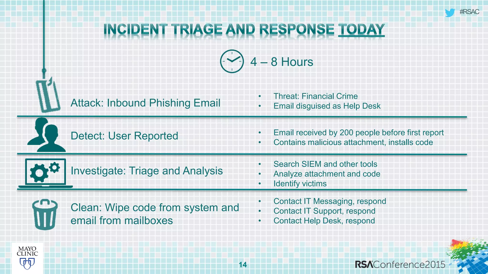 #RSAC
14
4 – 8 Hours
Investigate: Triage and Analysis
Clean: Wipe code from system and
email from mailboxes
Detect: User Reported
Attack: Inbound Phishing Email
• Threat: Financial Crime
• Email disguised as Help Desk
• Email received by 200 people before first report
• Contains malicious attachment, installs code
• Search SIEM and other tools
• Analyze attachment and code
• Identify victims
• Contact IT Messaging, respond
• Contact IT Support, respond
• Contact Help Desk, respond
 