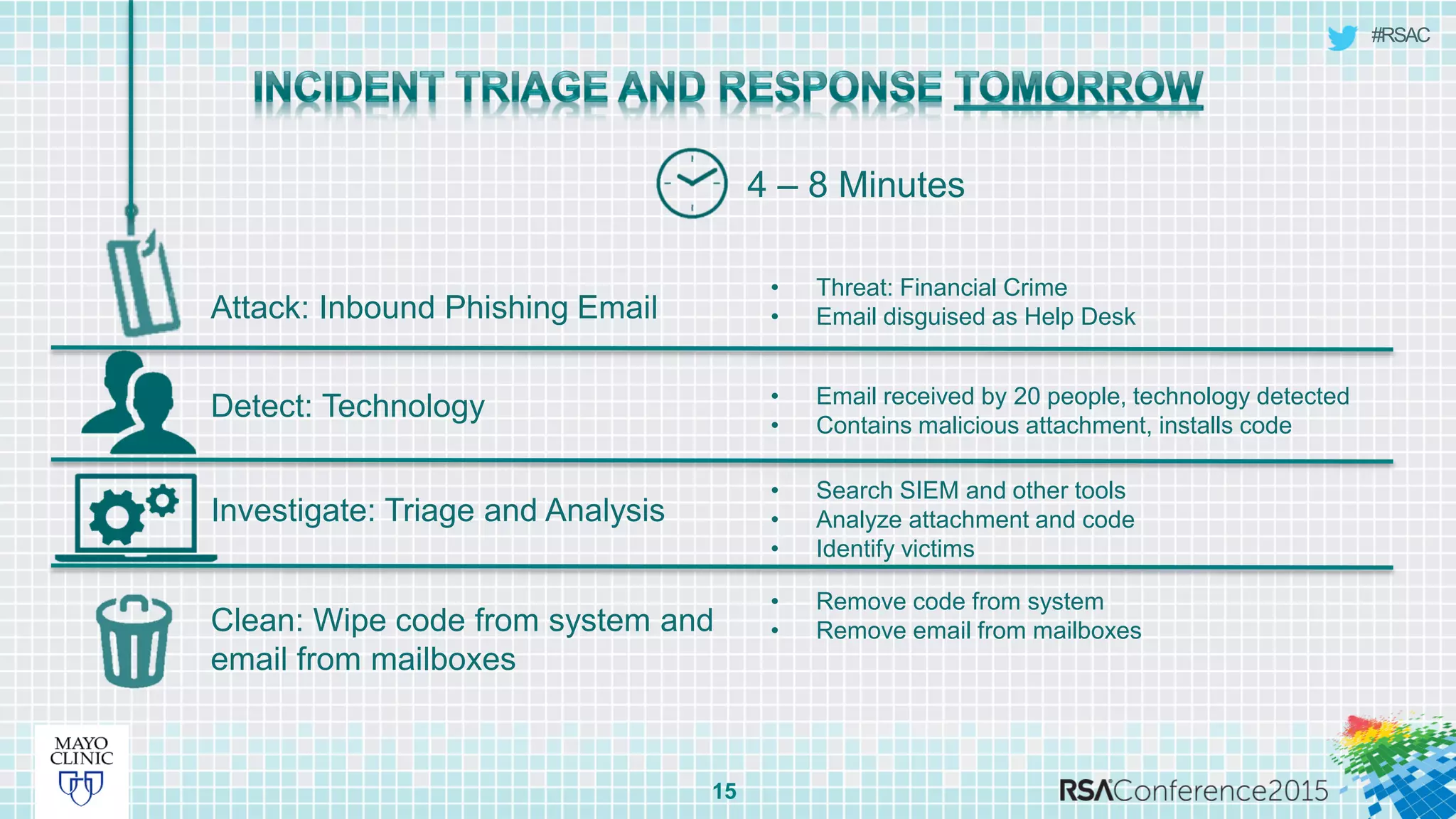 #RSAC
15
4 – 8 Minutes
Investigate: Triage and Analysis
Clean: Wipe code from system and
email from mailboxes
Detect: Technology
Attack: Inbound Phishing Email
• Threat: Financial Crime
• Email disguised as Help Desk
• Email received by 20 people, technology detected
• Contains malicious attachment, installs code
• Search SIEM and other tools
• Analyze attachment and code
• Identify victims
• Remove code from system
• Remove email from mailboxes
 