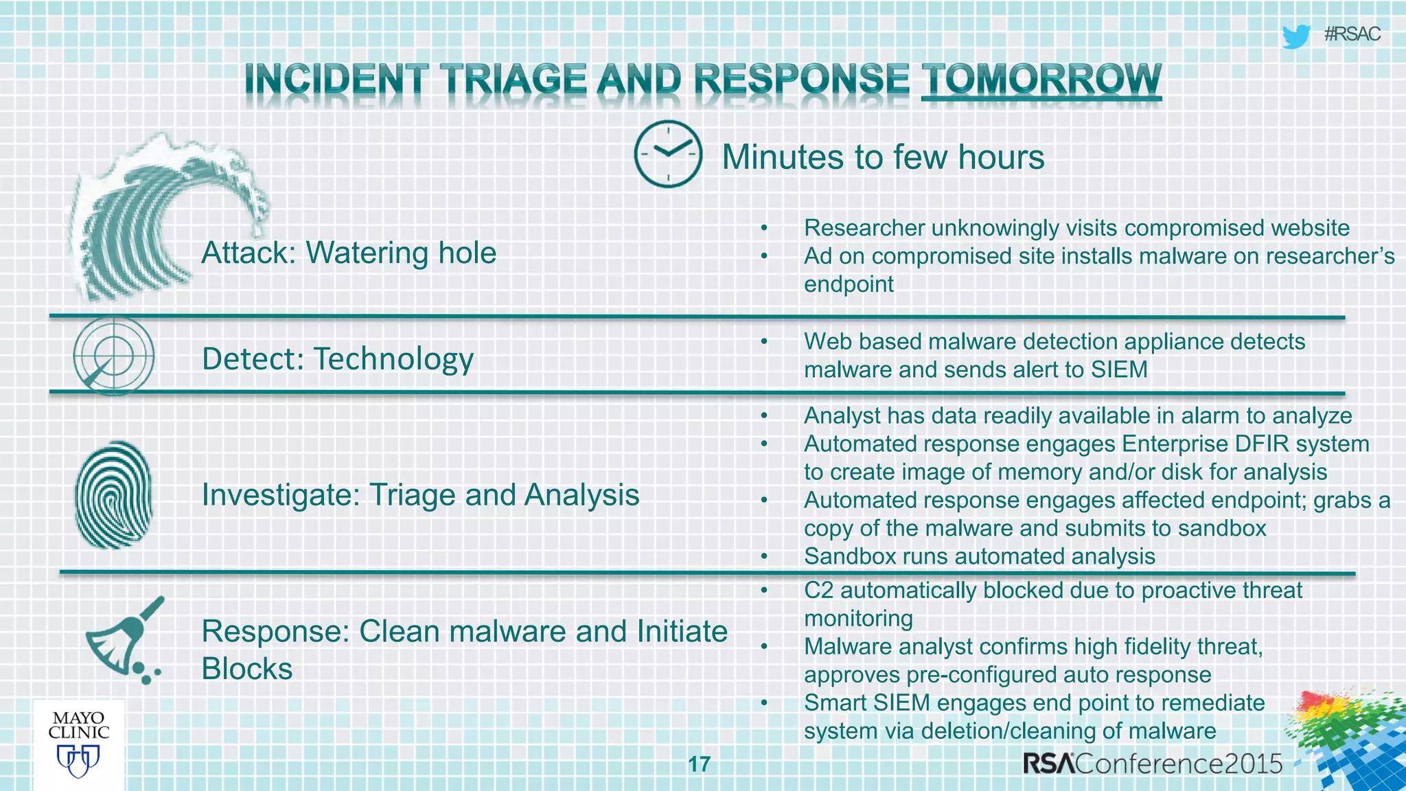 #RSAC
Attack: Watering hole
17
Minutes to few hours
Detect: Technology
Investigate: Triage and Analysis
Response: Clean malware and Initiate
Blocks
• Researcher unknowingly visits compromised website
• Ad on compromised site installs malware on researcher’s
endpoint
• Web based malware detection appliance detects
malware and sends alert to SIEM
• Analyst has data readily available in alarm to analyze
• Automated response engages Enterprise DFIR system
to create image of memory and/or disk for analysis
• Automated response engages affected endpoint; grabs a
copy of the malware and submits to sandbox
• Sandbox runs automated analysis
• C2 automatically blocked due to proactive threat
monitoring
• Malware analyst confirms high fidelity threat,
approves pre-configured auto response
• Smart SIEM engages end point to remediate
system via deletion/cleaning of malware
 