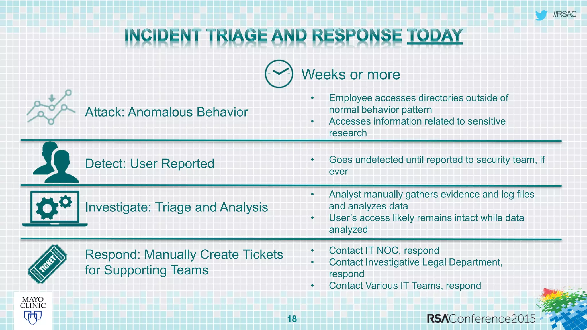 #RSAC
18
Weeks or more
Investigate: Triage and Analysis
Respond: Manually Create Tickets
for Supporting Teams
Detect: User Reported
Attack: Anomalous Behavior
• Employee accesses directories outside of
normal behavior pattern
• Accesses information related to sensitive
research
• Goes undetected until reported to security team, if
ever
• Analyst manually gathers evidence and log files
and analyzes data
• User’s access likely remains intact while data
analyzed
• Contact IT NOC, respond
• Contact Investigative Legal Department,
respond
• Contact Various IT Teams, respond
 