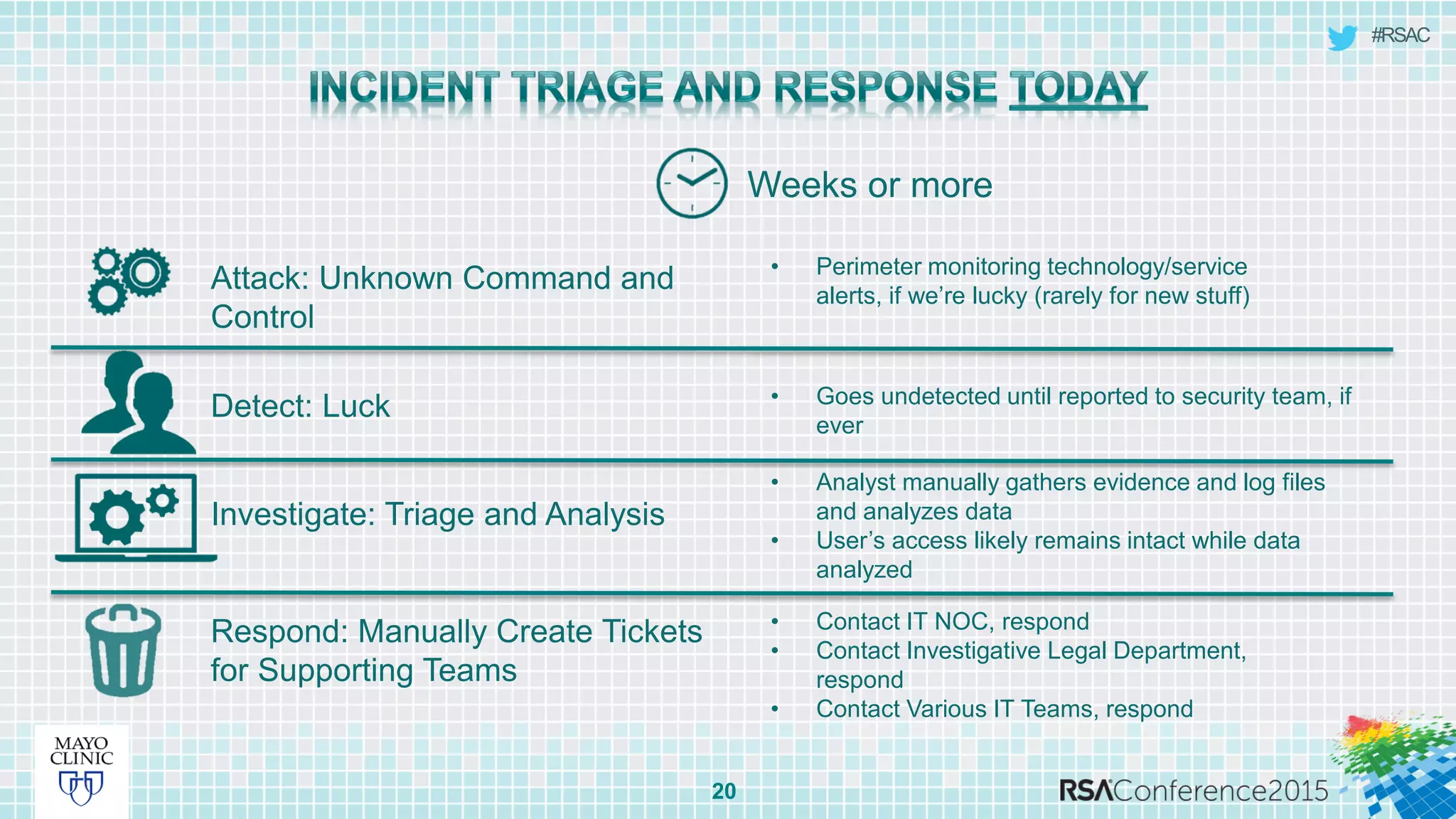 #RSAC
20
Weeks or more
Investigate: Triage and Analysis
Respond: Manually Create Tickets
for Supporting Teams
Detect: Luck
Attack: Unknown Command and
Control
• Perimeter monitoring technology/service
alerts, if we’re lucky (rarely for new stuff)
• Goes undetected until reported to security team, if
ever
• Analyst manually gathers evidence and log files
and analyzes data
• User’s access likely remains intact while data
analyzed
• Contact IT NOC, respond
• Contact Investigative Legal Department,
respond
• Contact Various IT Teams, respond
 