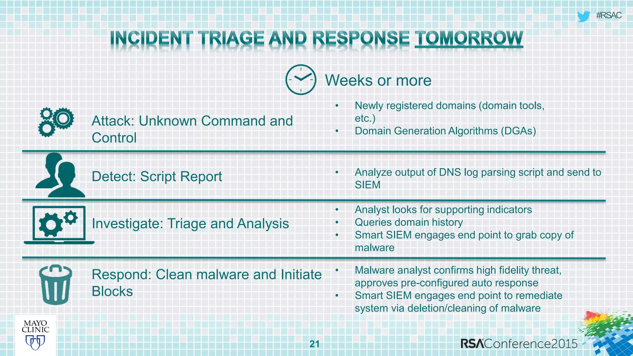 #RSAC
21
Weeks or more
Investigate: Triage and Analysis
Respond: Clean malware and Initiate
Blocks
Detect: Script Report
Attack: Unknown Command and
Control
• Newly registered domains (domain tools,
etc.)
• Domain Generation Algorithms (DGAs)
• Analyze output of DNS log parsing script and send to
SIEM
• Analyst looks for supporting indicators
• Queries domain history
• Smart SIEM engages end point to grab copy of
malware
• Malware analyst confirms high fidelity threat,
approves pre-configured auto response
• Smart SIEM engages end point to remediate
system via deletion/cleaning of malware
 