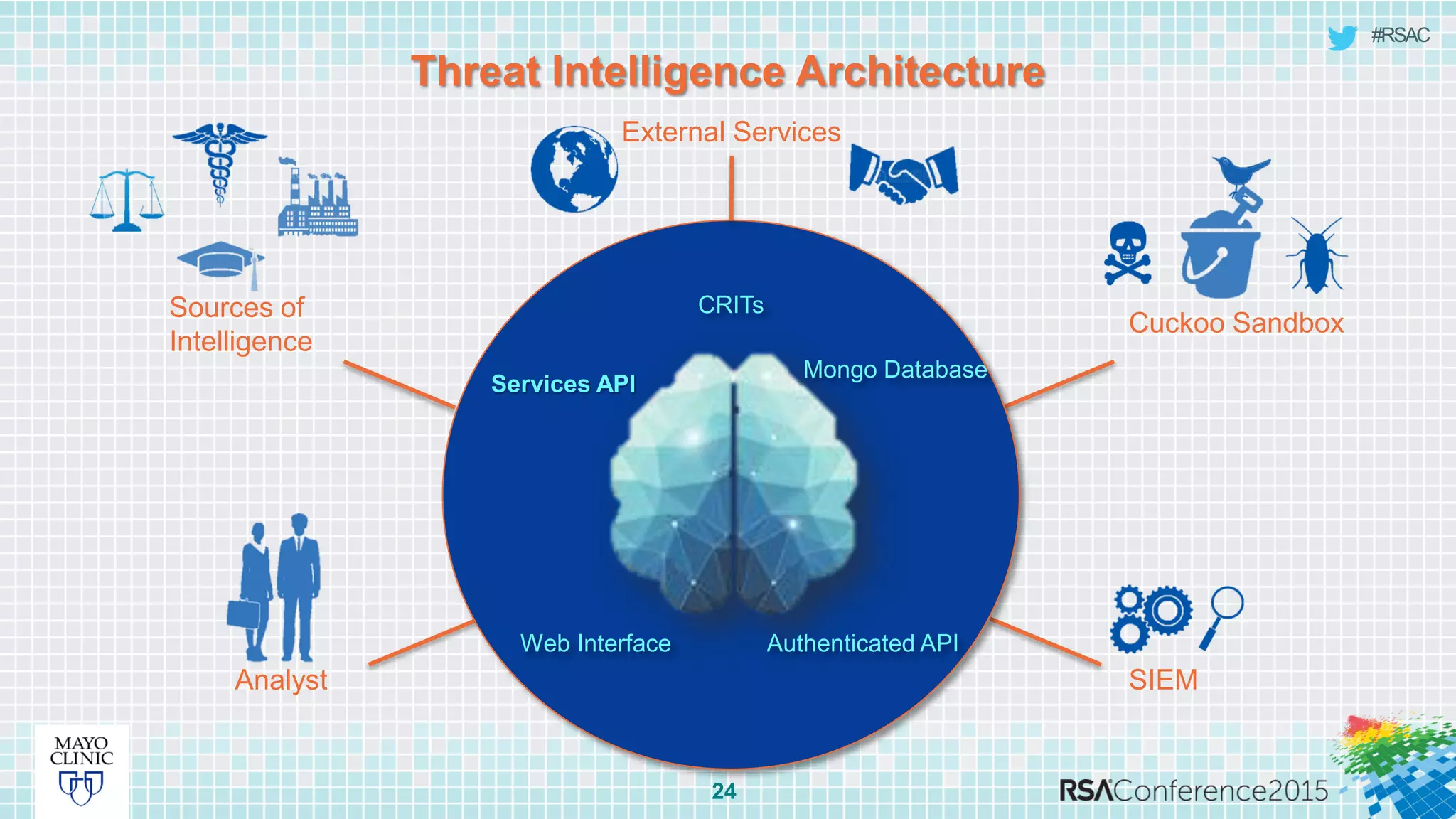 #RSAC
Threat Intelligence Architecture
24
Analyst
Sources of
Intelligence
External Services
Cuckoo Sandbox
CRITs
Services API
Mongo Database
Web Interface Authenticated API
SIEM
 
