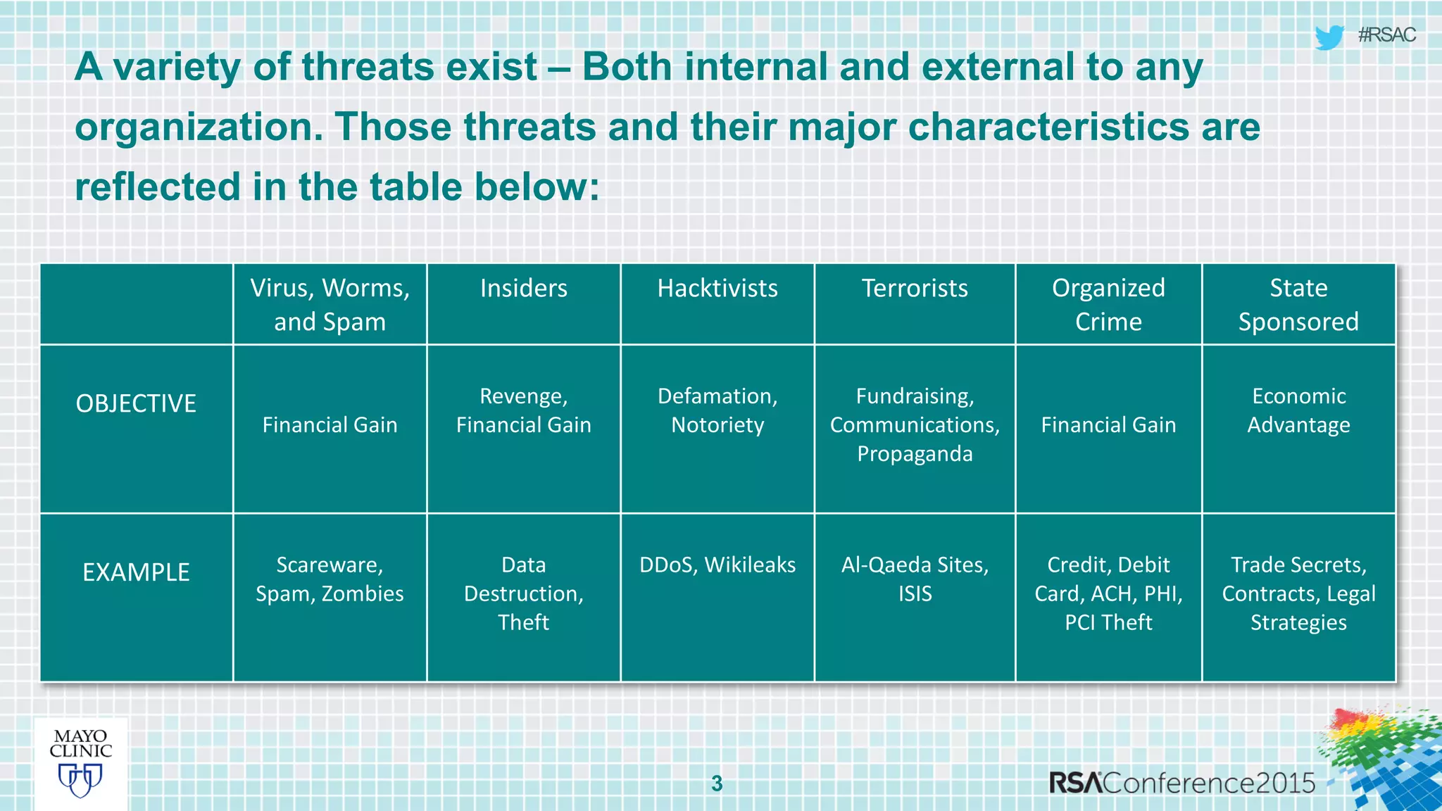 #RSAC
A variety of threats exist – Both internal and external to any
organization. Those threats and their major characteristics are
reflected in the table below:
3
Virus, Worms,
and Spam
Insiders Hacktivists Terrorists Organized
Crime
State
Sponsored
OBJECTIVE
Financial Gain
Revenge,
Financial Gain
Defamation,
Notoriety
Fundraising,
Communications,
Propaganda
Financial Gain
Economic
Advantage
EXAMPLE Scareware,
Spam, Zombies
Data
Destruction,
Theft
DDoS, Wikileaks Al-Qaeda Sites,
ISIS
Credit, Debit
Card, ACH, PHI,
PCI Theft
Trade Secrets,
Contracts, Legal
Strategies
 