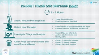 #RSAC
14
4 – 8 Hours
Investigate: Triage and Analysis
Clean: Wipe code from system and
email from mailboxes
Detect: User Reported
Attack: Inbound Phishing Email
• Threat: Financial Crime
• Email disguised as Help Desk
• Email received by 200 people before first report
• Contains malicious attachment, installs code
• Search SIEM and other tools
• Analyze attachment and code
• Identify victims
• Contact IT Messaging, respond
• Contact IT Support, respond
• Contact Help Desk, respond
 