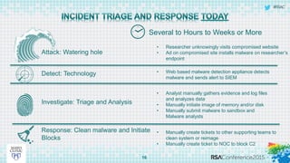 #RSAC
Attack: Watering hole
16
Several to Hours to Weeks or More
Detect: Technology
Investigate: Triage and Analysis
Response: Clean malware and Initiate
Blocks
• Researcher unknowingly visits compromised website
• Ad on compromised site installs malware on researcher’s
endpoint
• Web based malware detection appliance detects
malware and sends alert to SIEM
• Analyst manually gathers evidence and log files
and analyzes data
• Manually initiate image of memory and/or disk
• Manually submit malware to sandbox and
Malware analysts
• Manually create tickets to other supporting teams to
clean system or reimage
• Manually create ticket to NOC to block C2
 