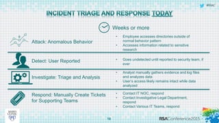 #RSAC
18
Weeks or more
Investigate: Triage and Analysis
Respond: Manually Create Tickets
for Supporting Teams
Detect: User Reported
Attack: Anomalous Behavior
• Employee accesses directories outside of
normal behavior pattern
• Accesses information related to sensitive
research
• Goes undetected until reported to security team, if
ever
• Analyst manually gathers evidence and log files
and analyzes data
• User’s access likely remains intact while data
analyzed
• Contact IT NOC, respond
• Contact Investigative Legal Department,
respond
• Contact Various IT Teams, respond
 