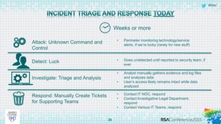 #RSAC
20
Weeks or more
Investigate: Triage and Analysis
Respond: Manually Create Tickets
for Supporting Teams
Detect: Luck
Attack: Unknown Command and
Control
• Perimeter monitoring technology/service
alerts, if we’re lucky (rarely for new stuff)
• Goes undetected until reported to security team, if
ever
• Analyst manually gathers evidence and log files
and analyzes data
• User’s access likely remains intact while data
analyzed
• Contact IT NOC, respond
• Contact Investigative Legal Department,
respond
• Contact Various IT Teams, respond
 