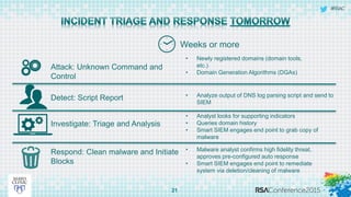 #RSAC
21
Weeks or more
Investigate: Triage and Analysis
Respond: Clean malware and Initiate
Blocks
Detect: Script Report
Attack: Unknown Command and
Control
• Newly registered domains (domain tools,
etc.)
• Domain Generation Algorithms (DGAs)
• Analyze output of DNS log parsing script and send to
SIEM
• Analyst looks for supporting indicators
• Queries domain history
• Smart SIEM engages end point to grab copy of
malware
• Malware analyst confirms high fidelity threat,
approves pre-configured auto response
• Smart SIEM engages end point to remediate
system via deletion/cleaning of malware
 