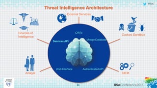 #RSAC
Threat Intelligence Architecture
24
Analyst
Sources of
Intelligence
External Services
Cuckoo Sandbox
CRITs
Services API
Mongo Database
Web Interface Authenticated API
SIEM
 