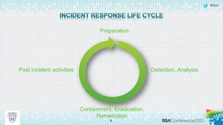 #RSAC
8
Preparation
Detection, Analysis
Containment, Eradication,
Remediation
Post incident activities
 