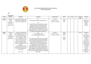 LIST PASIEN ORTHOPAEDI & TRAUMATOLOGI
Senin, 07 Agustus 2023
AnF
KEMUNING
Ruang Identitas Diagnosis Anamnesis Laboratorium DPJP PT SIO H-2 Permasa
lahan
Rencana
KMG 2
7-4
Mardiana
46 thn
01.08.63
0002070215
23151055
MRS 23.07.23
Post Ankle Arthrodesis with
intramedullary nailing, plate
and screw at left ankle joint
CC:
Rencana lepas implant, nyeri pada kaki kiri
HT :
2 tahun SMRS pasien mengeluhkan nyeri pada
pergelangan kaki kirinya. Pasien kemudian
dilakukan pemasangan implant dalam untuk
mengurangi nyeri pada pergelangan kakinya. 1
tahun SMRS pasien mengeluhkan nyeri pada
pergelangan kaki kirinya. Pasien kemudian kontrol
ke RSHS untuk pemeriksaan lebih lanjut
27/06/23
Hb/ Ht/ L/ Er/ Tr
16.4/50/7.11/5.86/300
AnF
(RAP)
AnF
- + + - R/
Debridement
and Remove
Implant
(Senin,
07.08.23)
KMG 2
10-3
Ase Kurnia
63thn
01.08.63
0002164804
23150994
MRS 23.07.23
- Post posterior stabilization
due to Radiculopathy at L3 due
to Unstable burst fracture at
level VL3 Frankle E POD 10
- Post debridement + ORIF
screw + Immobilization with
posterior slab due to Open
fracture at right calcaneus
comminutive displaced Essex-
Lopresti joint depression type
POD 10
- Post debridement, local
transpositional flap and STSG
due to Skin loss regio pedis
dextra POD 2
OD 27.07.23
CC:
• Nyeri pada kaki kanan
• Nyeri pada pinggang sebelah kiri
HT:
9 jam SMRS saat pasien sedang menaiki tangga
untuk membetulkan genteng masjid didaerah
Celak, ketinggian kurang lebih 2 meter, pasien
terpeleset dan terjatuh dengan kaki kanan
menumpu berat badan. Setelah kejadian, pasien
mengeluhkan nyeri dan luka pada kaki
kanan,sehingga pasien tidak mampu menumpu
berat badannya. Pasien juga mengeluhkan nyeri
pada pinggang kiri yang dirasakan menjalar ke
paha kiri. Pasien kemudian dibawa ke RS Karisma
Cimareme dan dirujuk ke RSHS untuk tatalaksana
lebih lanjut.
01/08/23
Hb/ Ht/ L/ Er/ Tr
11.2/33/8.95/3.98/308
Trauma
(AKH)
Spine
Trauma
(RAP)
AnF
- + + Anemia Orthopaedic
and
Traumatology
Department:
- GV sesuai B.
Plastik
- Active and
passive knee
and ankle joint
ROM exercise
- Pregabalin
2x75 mg PO
- Consult to
internal
medicine for
blood glucose
regulation
 