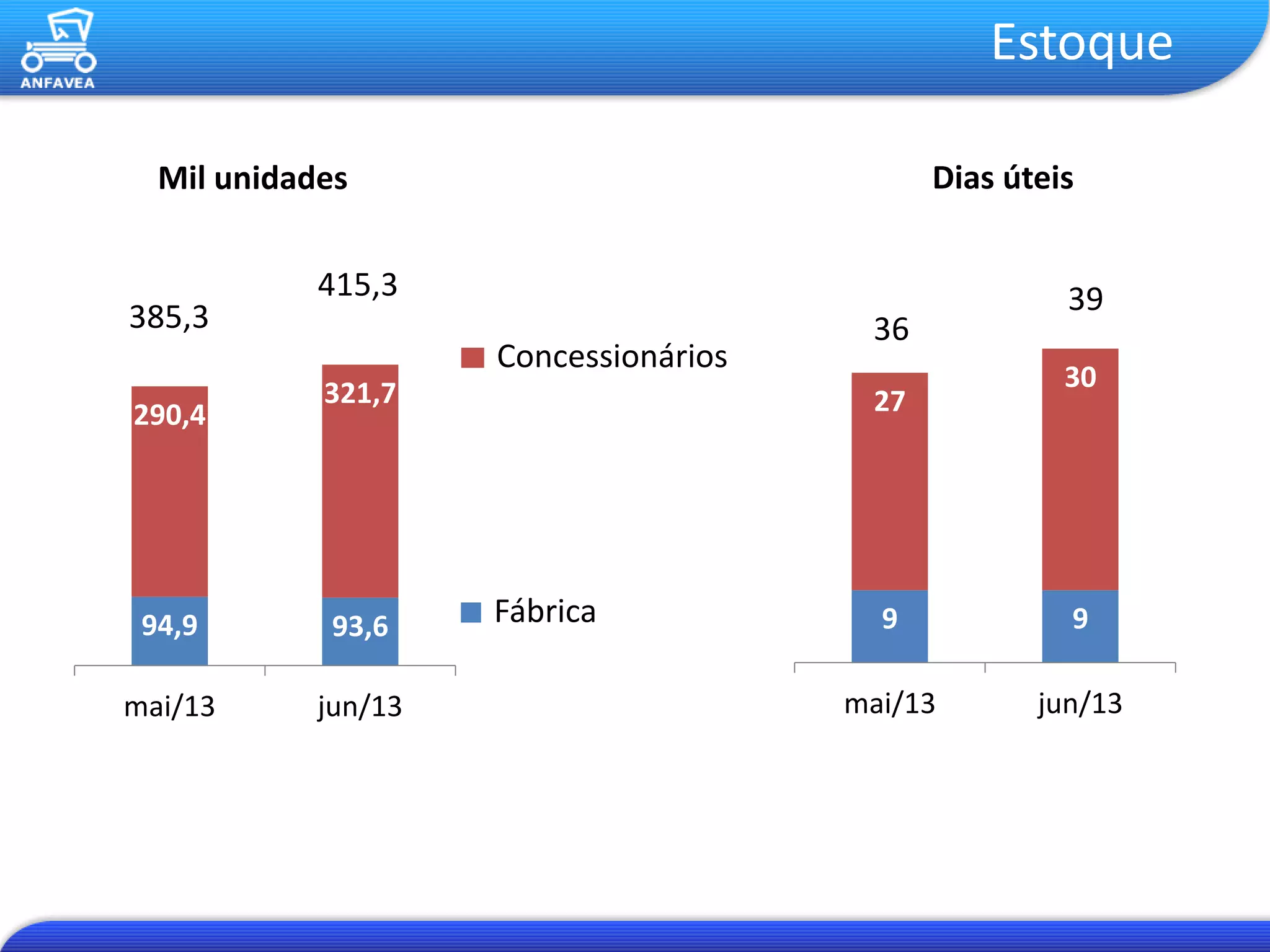 Estoque
Mil unidades
94,9 93,6
290,4
321,7
mai/13 jun/13
Fábrica
Concessionários
Dias úteis
9 9
27
30
mai/13 jun/13
385,3
415,3
36
39
 