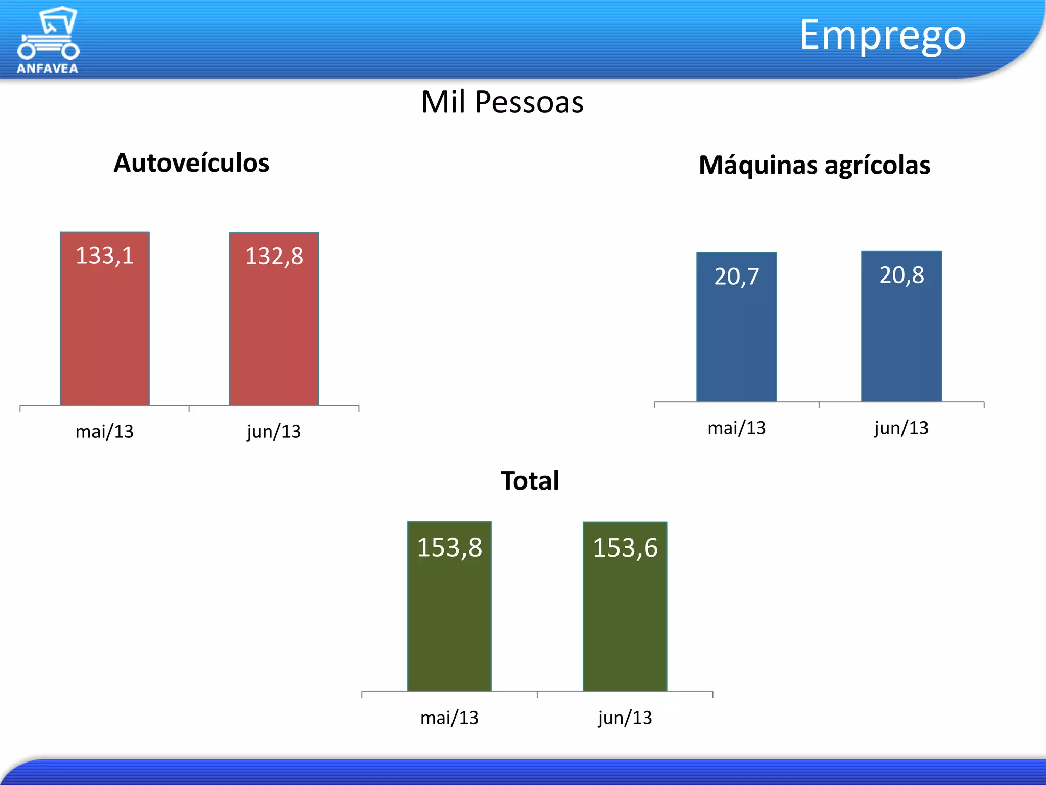 Emprego
Autoveículos
133,1 132,8
mai/13 jun/13
20,7 20,8
mai/13 jun/13
153,8 153,6
mai/13 jun/13
Máquinas agrícolas
Total
Mil Pessoas
 