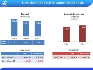 Licenciamento total de autoveículos novos
353,2
316,2 318,6
jun/12 mai/13 jun/13
1,29milhão
Mensal Acumulado Jan - Jun
1,72
1,80
2012 2013
Total Média diária
Jun-13 / Mai-13 + 0,8 % + 5,8 %
Jun-13 / Jun-12 - 9,8 % - 9,8 %
Total Média diária
2013 / 2012 + 4,8 % + 6,5 %
Média
diária
17,7 15,1 15,9
Mil unidades Milhões de
unidades
Variações % Variações %
 