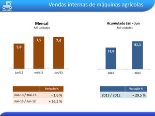 Vendas internas de máquinas agrícolas
5,8
7,5 7,4
jun/12 mai/13 jun/13
1,29milhão
Mensal Acumulado Jan - Jun
31,8
41,1
2012 2013
Variação %
Jun-13 / Mai-13 - 1,6 %
Jun-13 / Jun-12 + 26,2 %
Variação %
2013 / 2012 + 29,5 %
Mil unidades Mil unidades
 