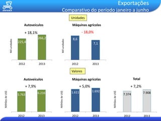 Exportações
Comparativo do período janeiro a junhoMilunidades
Milunidades
Autoveículos Máquinas agrícolas
5.763 6.216
2012 2013
1.611 1.692
2012 2013
+ 7,9% + 5,0%
MilhõesdeUS$
Autoveículos Máquinas agrícolas
Valores
Unidades
MilhõesdeUS$
7.374 7.908
2012 2013
+ 7,2%
MilhõesdeUS$
Total
225,4
266,2
2012 2013
8,6
7,1
2012 2013
- 18,0%+ 18,1%
 
