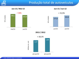 Produção total de autoveículos
Fonte: ANFAVEA (depto. de estatística)
348,1
320,8
mai/13 jun/13
277,8
320,8
jun/12 jun/13
1,57
1,86
jan-jun/12 jan-jun/13
- 7,8% + 15,5%
+ 18,1%
Milunidades
Milunidades
Milhõesdeunid.
Jun-13 / Mai-13 Jun-13 / Jun-12
2013 / 2012
 